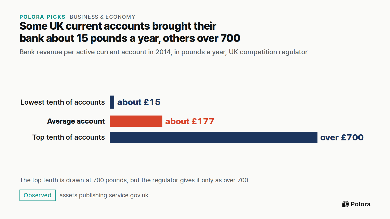 Some UK current accounts brought their bank about 15 pounds a year, others over 700 · Bank revenue per active current account in 2014, in pounds a year, UK competition regulator · Lowest tenth of accounts · Average account · Top tenth of accounts · about £15 · about £177 · over £700 · The top tenth
