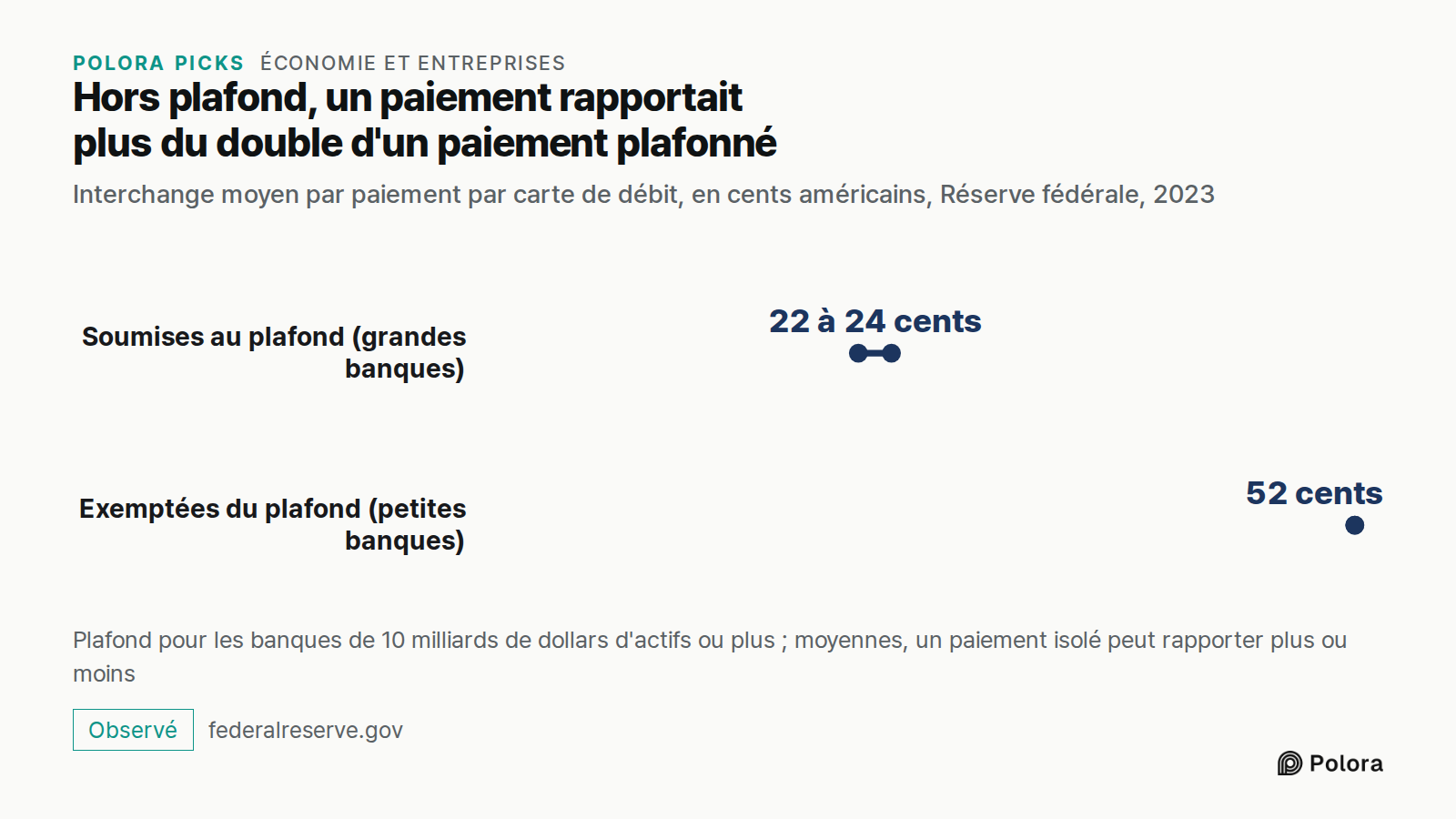 Hors plafond, un paiement rapportait plus du double d'un paiement plafonné · Interchange moyen par paiement par carte de débit, en cents américains, Réserve fédérale, 2023 · Soumises au plafond (grandes banques) · Exemptées du plafond (petites banques) · 22 à 24 cents · 52 cents · Plafond pour les b