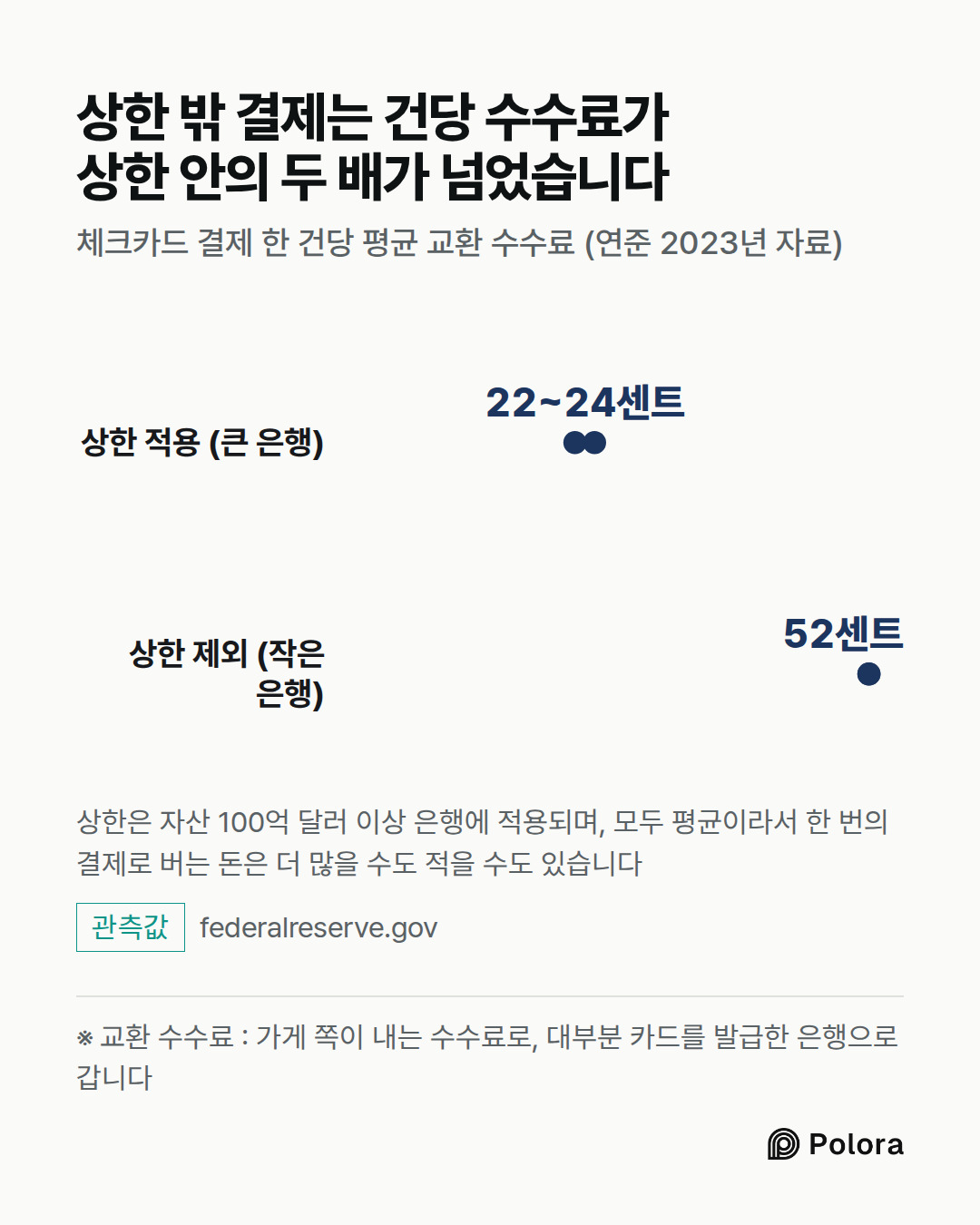 ※ 교환 수수료 : 가게 쪽이 내는 수수료로, 대부분 카드를 발급한 은행으로 갑니다 · 상한 적용 (큰 은행) · 상한 제외 (작은 은행) · 22~24센트 · 52센트 · 상한 밖 결제는 건당 수수료가 상한 안의 두 배가 넘었습니다 · 체크카드 결제 한 건당 평균 교환 수수료 (연준 2023년 자료) · 상한은 자산 100억 달러 이상 은행에 적용되며, 모두 평균이라서 한 번의 결제로 버는 돈은 더 많을 수도 적을 수도 있습니다