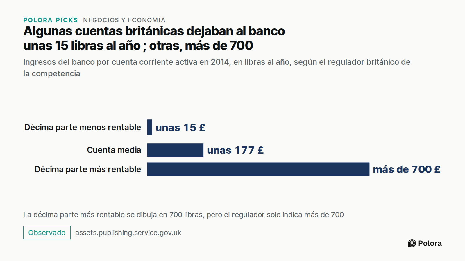 Algunas cuentas británicas dejaban al banco unas 15 libras al año ; otras, más de 700 · Ingresos del banco por cuenta corriente activa en 2014, en libras al año, según el regulador británico de la competencia · Décima parte menos rentable · Cuenta media · Décima parte más rentable · unas 15 £ · unas
