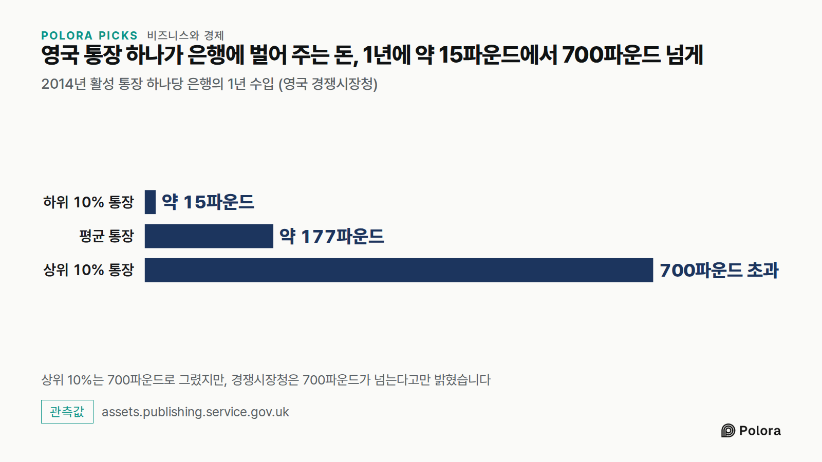 영국 통장 하나가 은행에 벌어 주는 돈, 1년에 약 15파운드에서 700파운드 넘게 · 2014년 활성 통장 하나당 은행의 1년 수입 (영국 경쟁시장청) · 하위 10% 통장 · 평균 통장 · 상위 10% 통장 · 약 15파운드 · 약 177파운드 · 700파운드 초과 · 상위 10%는 700파운드로 그렸지만, 경쟁시장청은 700파운드가 넘는다고만 밝혔습니다
