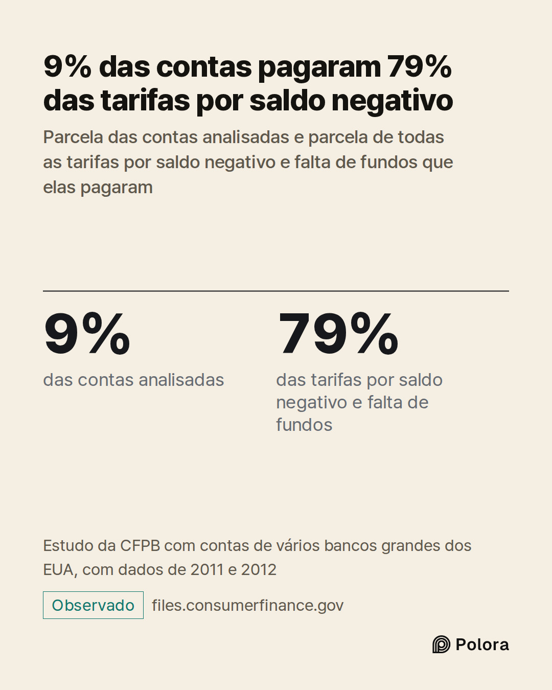 9% · 79% · das contas analisadas · das tarifas por saldo negativo e falta de fundos · 9% das contas pagaram 79% das tarifas por saldo negativo · Parcela das contas analisadas e parcela de todas as tarifas por saldo negativo e falta de fundos que elas pagaram · Estudo da CFPB com contas de vários ban