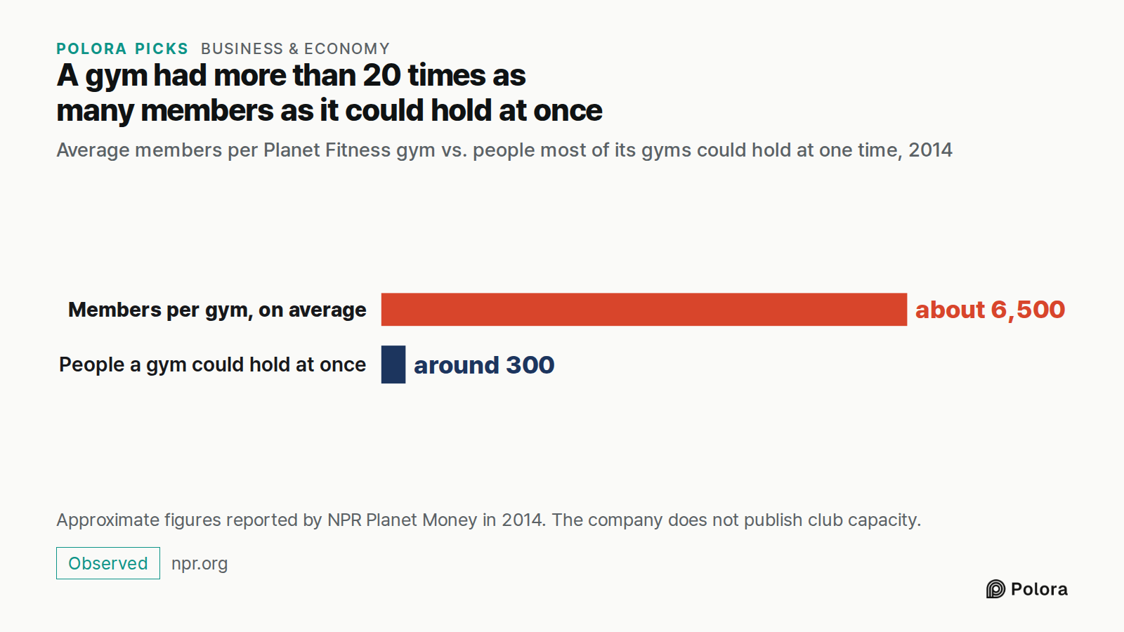 A gym had more than 20 times as many members as it could hold at once · Average members per Planet Fitness gym vs. people most of its gyms could hold at one time, 2014 · Members per gym, on average · People a gym could hold at once · about 6,500 · around 300 · Approximate figures reported by NPR Pla