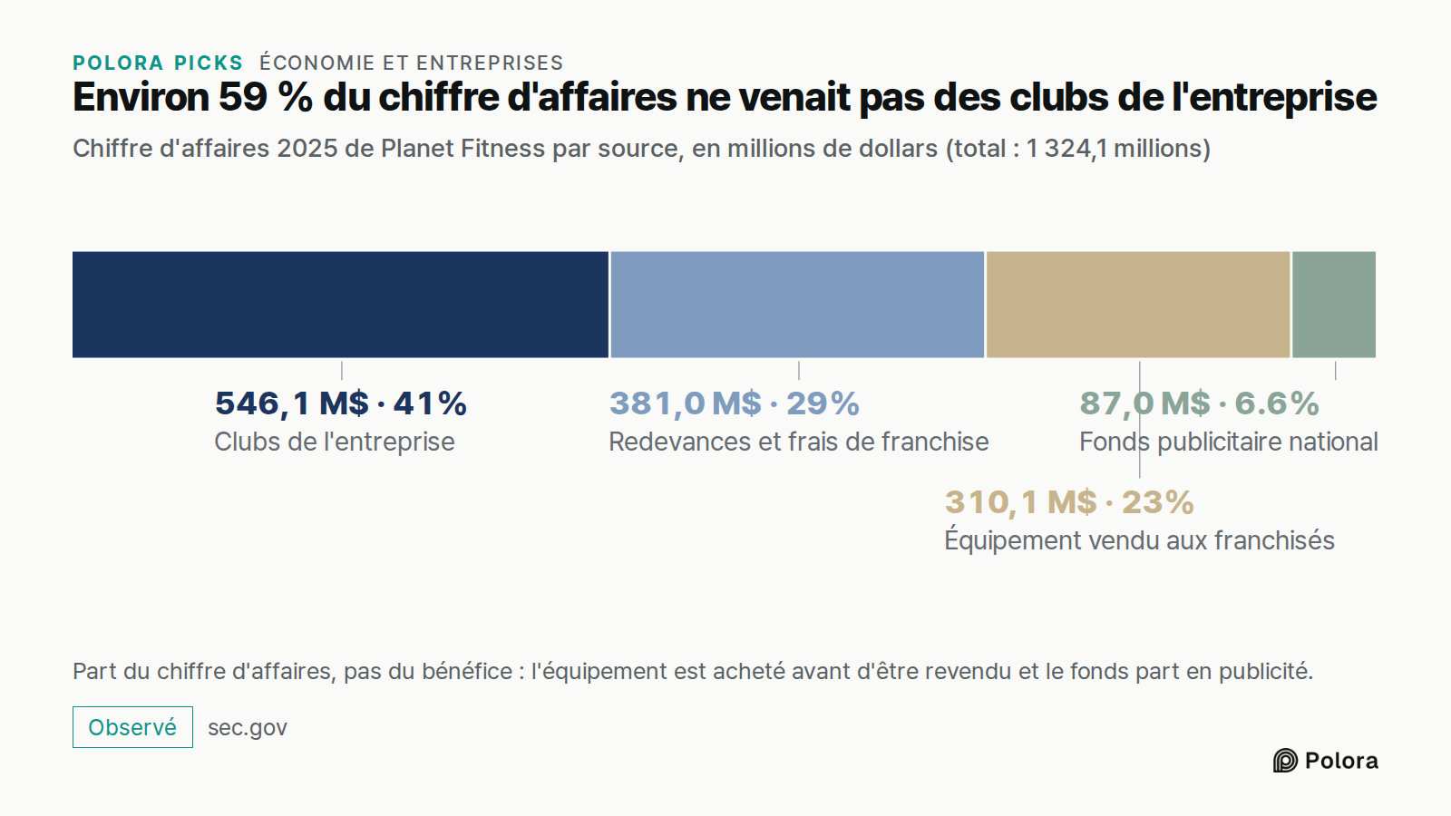 Environ 59 % du chiffre d'affaires ne venait pas des clubs de l'entreprise · Chiffre d'affaires 2025 de Planet Fitness par source, en millions de dollars (total : 1 324,1 millions) · Clubs de l'entreprise · Redevances et frais de franchise · Équipement vendu aux franchisés · Fonds publicitaire natio
