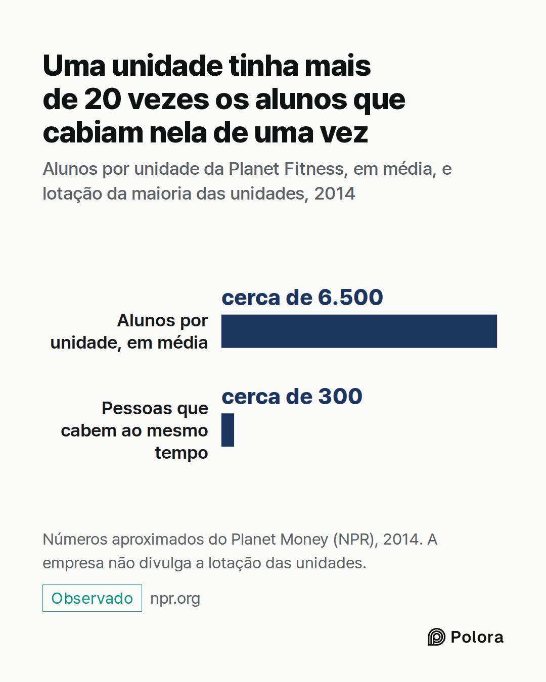 Alunos por unidade, em média · Pessoas que cabem ao mesmo tempo · cerca de 6.500 · cerca de 300 · Uma unidade tinha mais de 20 vezes os alunos que cabiam nela de uma vez · Alunos por unidade da Planet Fitness, em média, e lotação da maioria das unidades, 2014 · Números aproximados do Planet Money (N