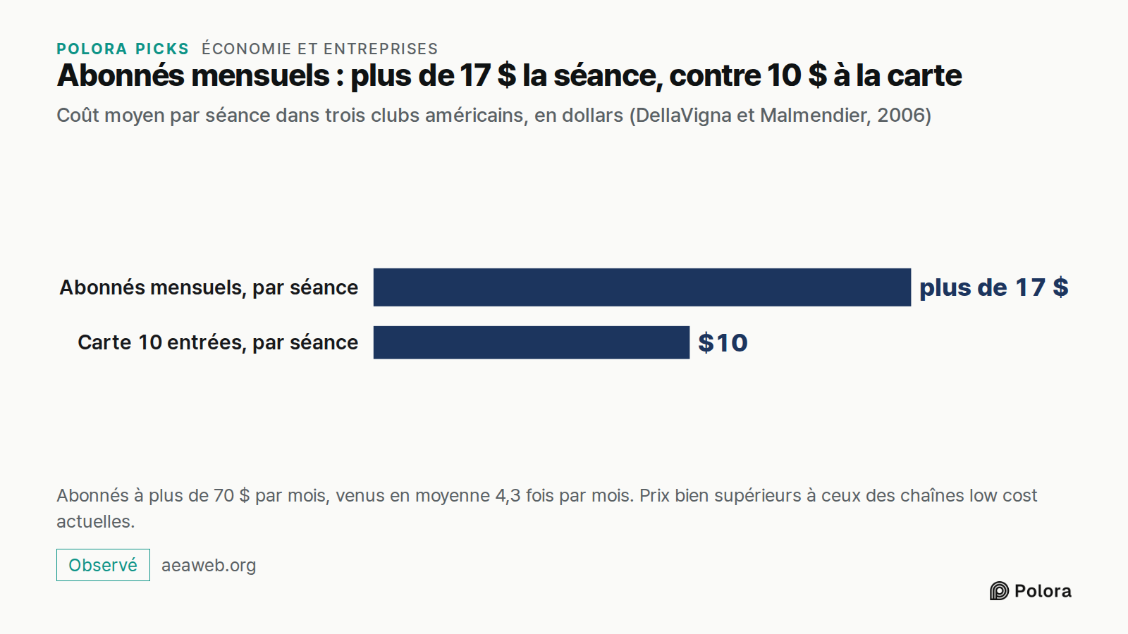Abonnés mensuels : plus de 17 $ la séance, contre 10 $ à la carte · Coût moyen par séance dans trois clubs américains, en dollars (DellaVigna et Malmendier, 2006) · Abonnés mensuels, par séance · Carte 10 entrées, par séance · plus de 17 $ · $10 · Abonnés à plus de 70 $ par mois, venus en moyenne 4,