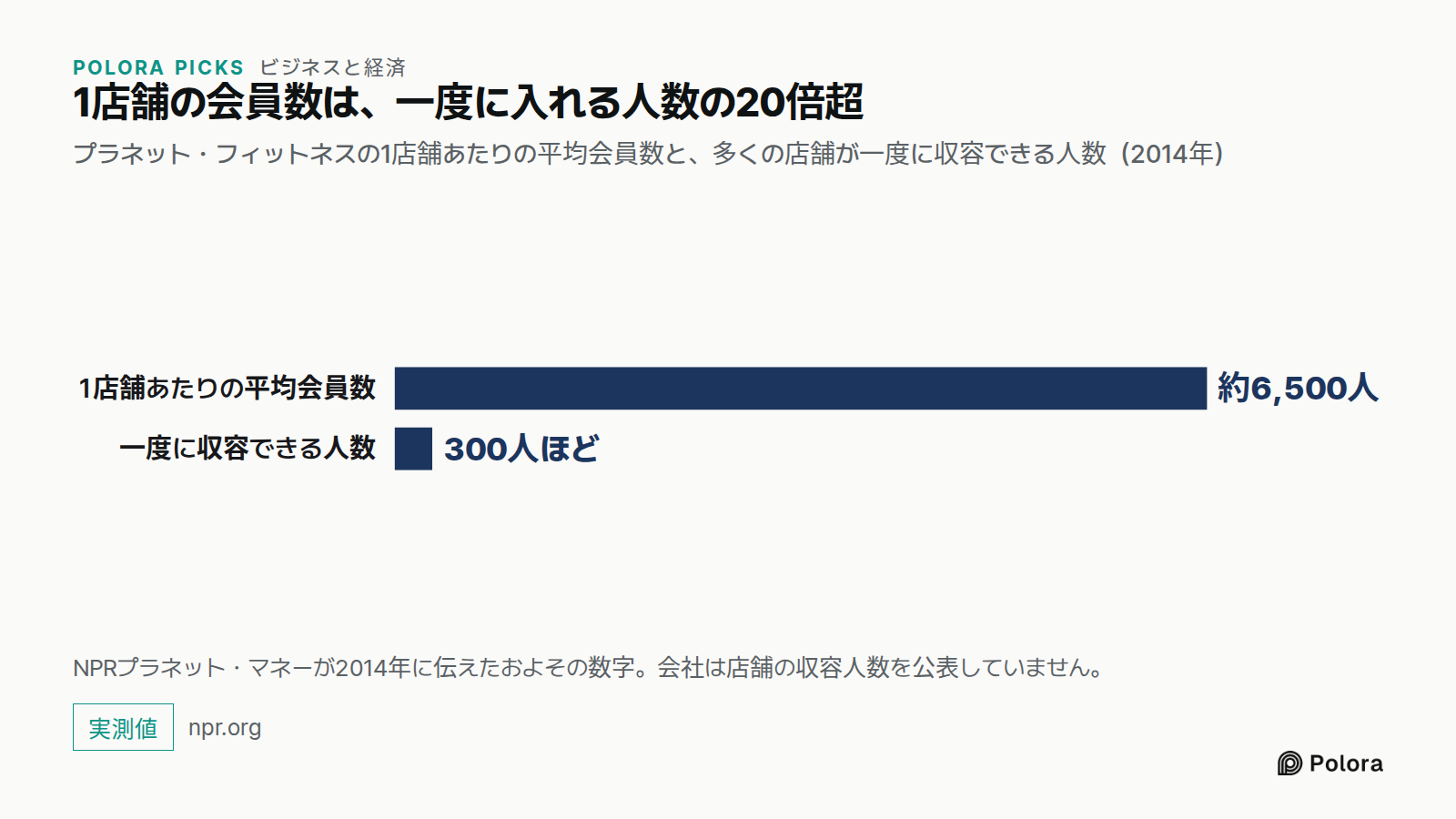 1店舗の会員数は、一度に入れる人数の20倍超 · プラネット・フィットネスの1店舗あたりの平均会員数と、多くの店舗が一度に収容できる人数（2014年） · 1店舗あたりの平均会員数 · 一度に収容できる人数 · 約6,500人 · 300人ほど · NPRプラネット・マネーが2014年に伝えたおよその数字。会社は店舗の収容人数を公表していません。