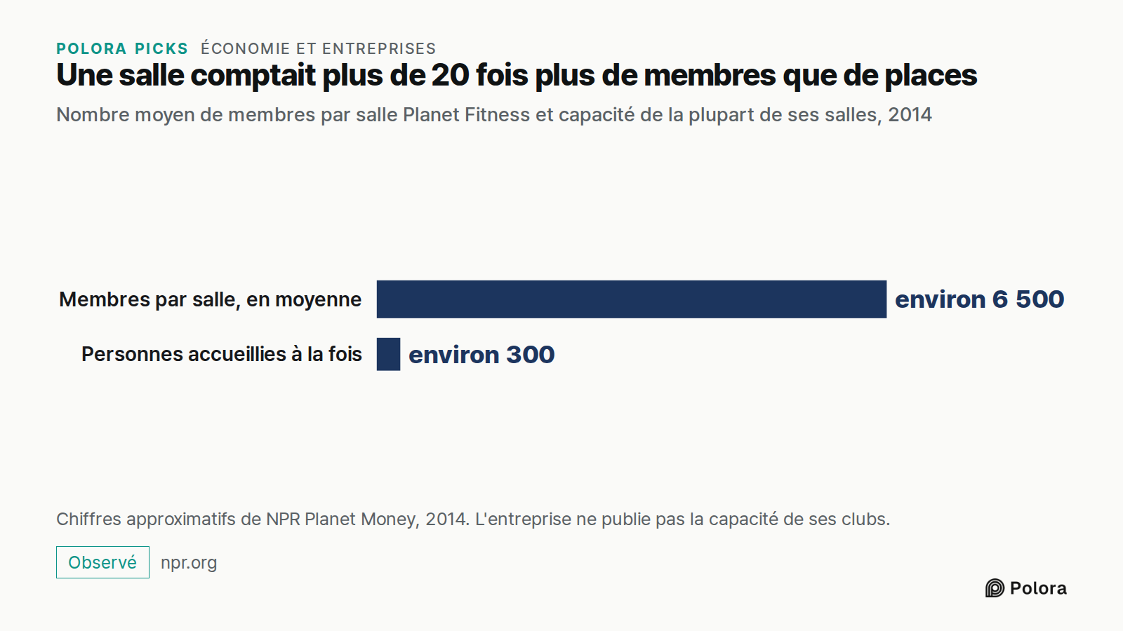 Une salle comptait plus de 20 fois plus de membres que de places · Nombre moyen de membres par salle Planet Fitness et capacité de la plupart de ses salles, 2014 · Membres par salle, en moyenne · Personnes accueillies à la fois · environ 6 500 · environ 300 · Chiffres approximatifs de NPR Planet Mon