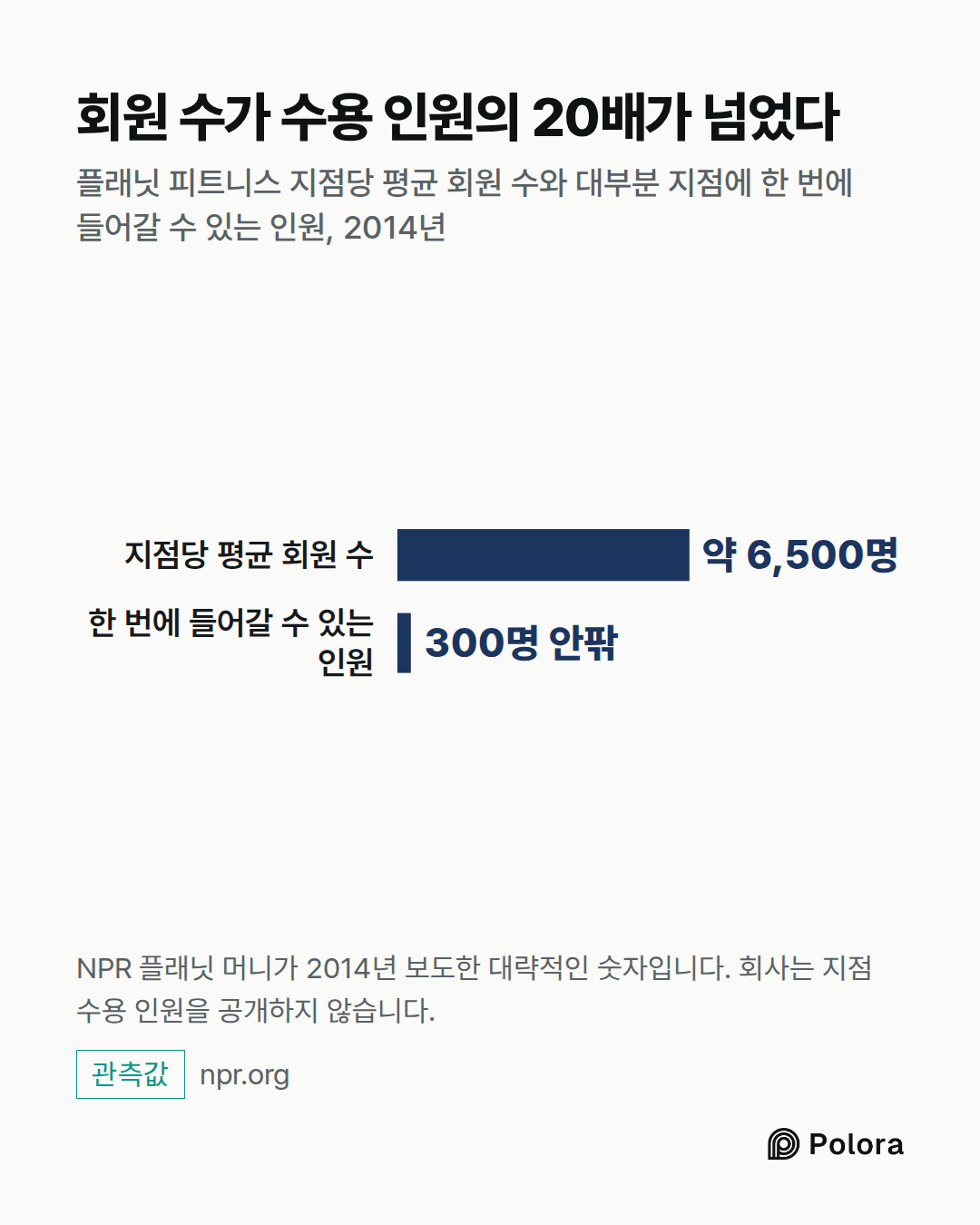 지점당 평균 회원 수 · 한 번에 들어갈 수 있는 인원 · 약 6,500명 · 300명 안팎 · 회원 수가 수용 인원의 20배가 넘었다 · 플래닛 피트니스 지점당 평균 회원 수와 대부분 지점에 한 번에 들어갈 수 있는 인원, 2014년 · NPR 플래닛 머니가 2014년 보도한 대략적인 숫자입니다. 회사는 지점 수용 인원을 공개하지 않습니다.