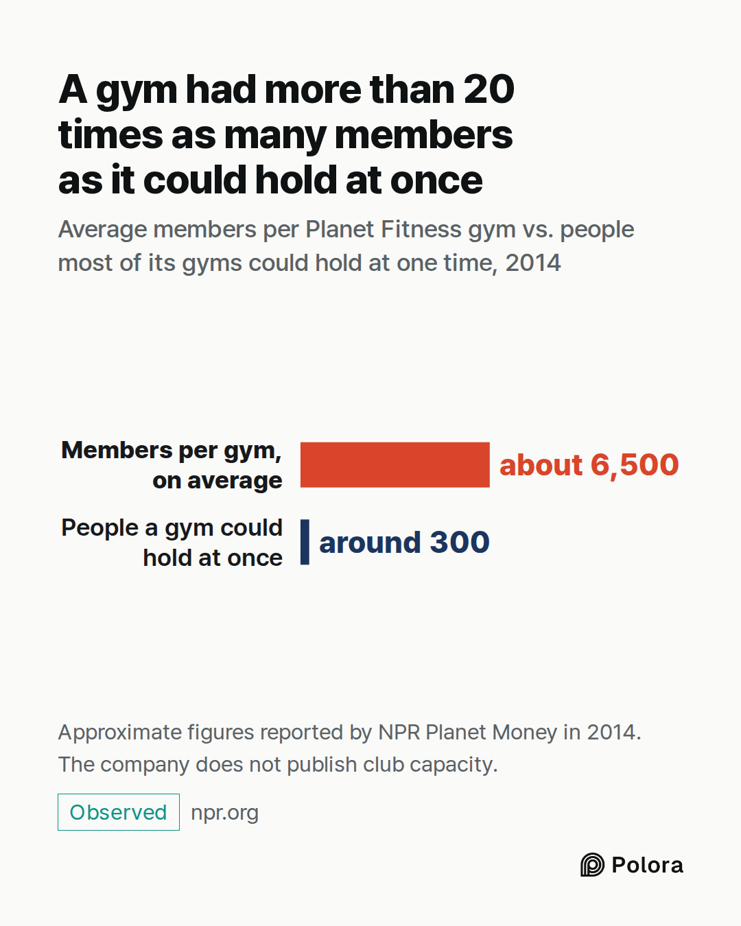 Members per gym, on average · People a gym could hold at once · about 6,500 · around 300 · A gym had more than 20 times as many members as it could hold at once · Average members per Planet Fitness gym vs. people most of its gyms could hold at one time, 2014 · Approximate figures reported by NPR Pla