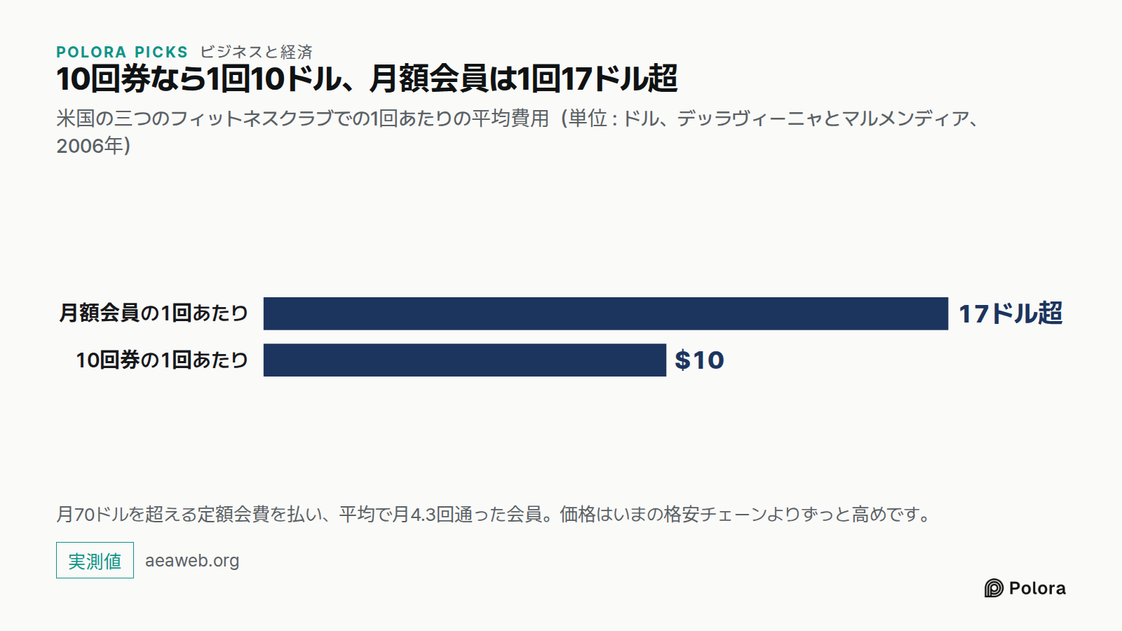 10回券なら1回10ドル、月額会員は1回17ドル超 · 米国の三つのフィットネスクラブでの1回あたりの平均費用（単位 : ドル、デッラヴィーニャとマルメンディア、2006年） · 月額会員の1回あたり · 10回券の1回あたり · 17ドル超 · $10 · 月70ドルを超える定額会費を払い、平均で月4.3回通った会員。価格はいまの格安チェーンよりずっと高めです。