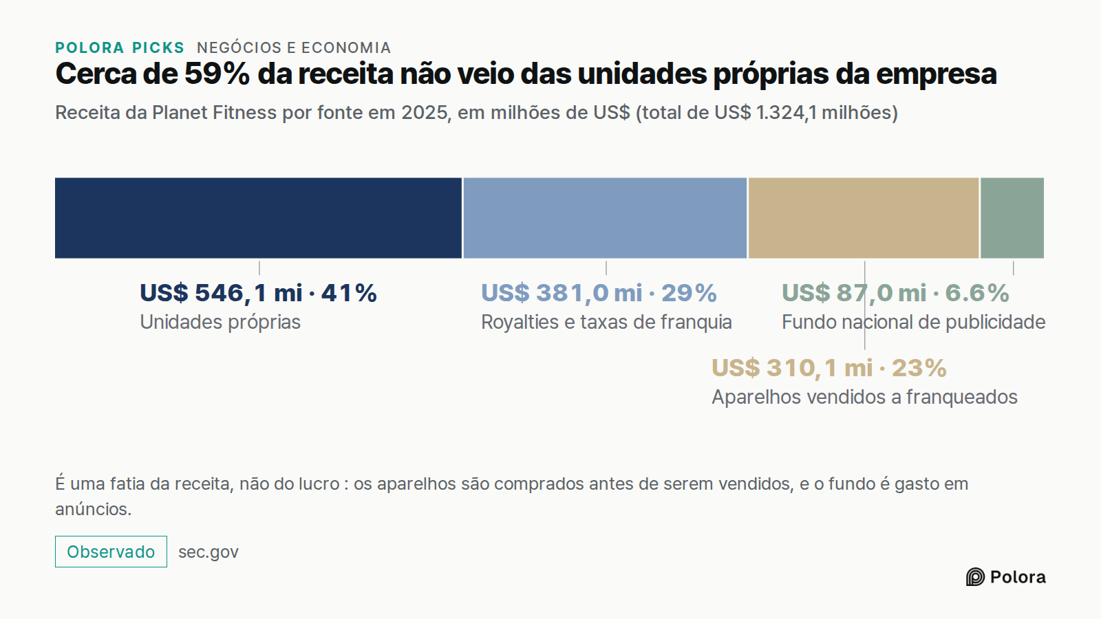 Cerca de 59% da receita não veio das unidades próprias da empresa · Receita da Planet Fitness por fonte em 2025, em milhões de US$ (total de US$ 1.324,1 milhões) · Unidades próprias · Royalties e taxas de franquia · Aparelhos vendidos a franqueados · Fundo nacional de publicidade · US$ 546,1 mi · US