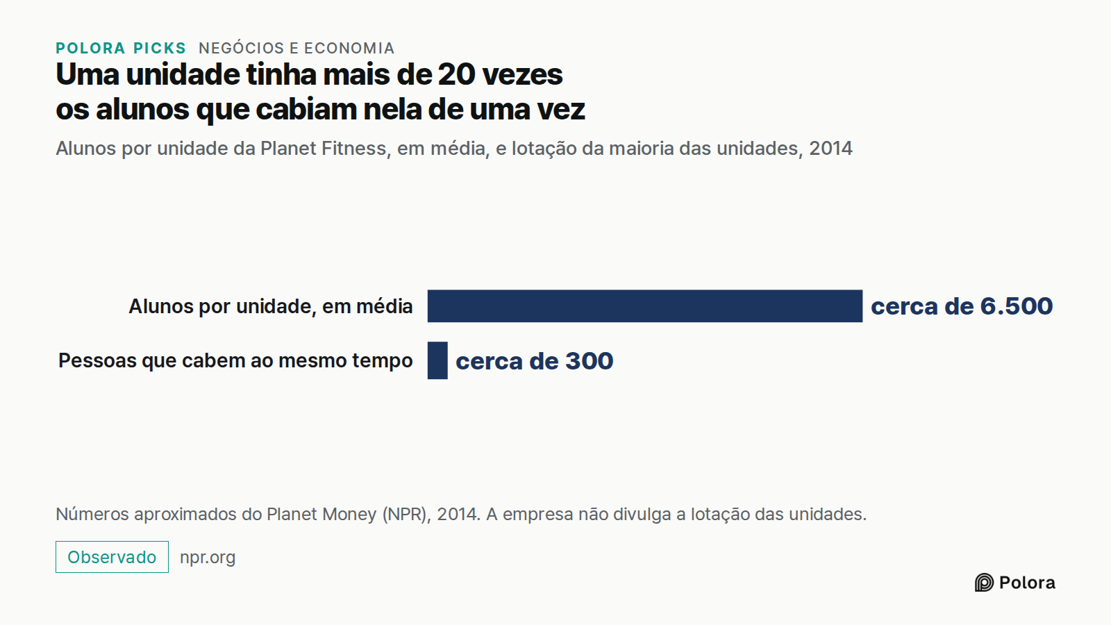 Uma unidade tinha mais de 20 vezes os alunos que cabiam nela de uma vez · Alunos por unidade da Planet Fitness, em média, e lotação da maioria das unidades, 2014 · Alunos por unidade, em média · Pessoas que cabem ao mesmo tempo · cerca de 6.500 · cerca de 300 · Números aproximados do Planet Money (N