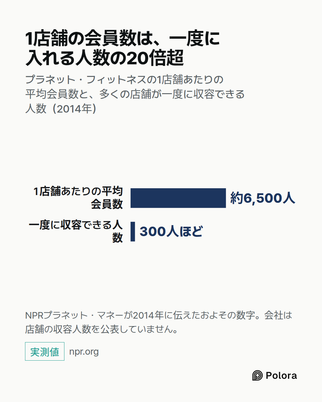 1店舗あたりの平均会員数 · 一度に収容できる人数 · 約6,500人 · 300人ほど · 1店舗の会員数は、一度に入れる人数の20倍超 · プラネット・フィットネスの1店舗あたりの平均会員数と、多くの店舗が一度に収容できる人数（2014年） · NPRプラネット・マネーが2014年に伝えたおよその数字。会社は店舗の収容人数を公表していません。