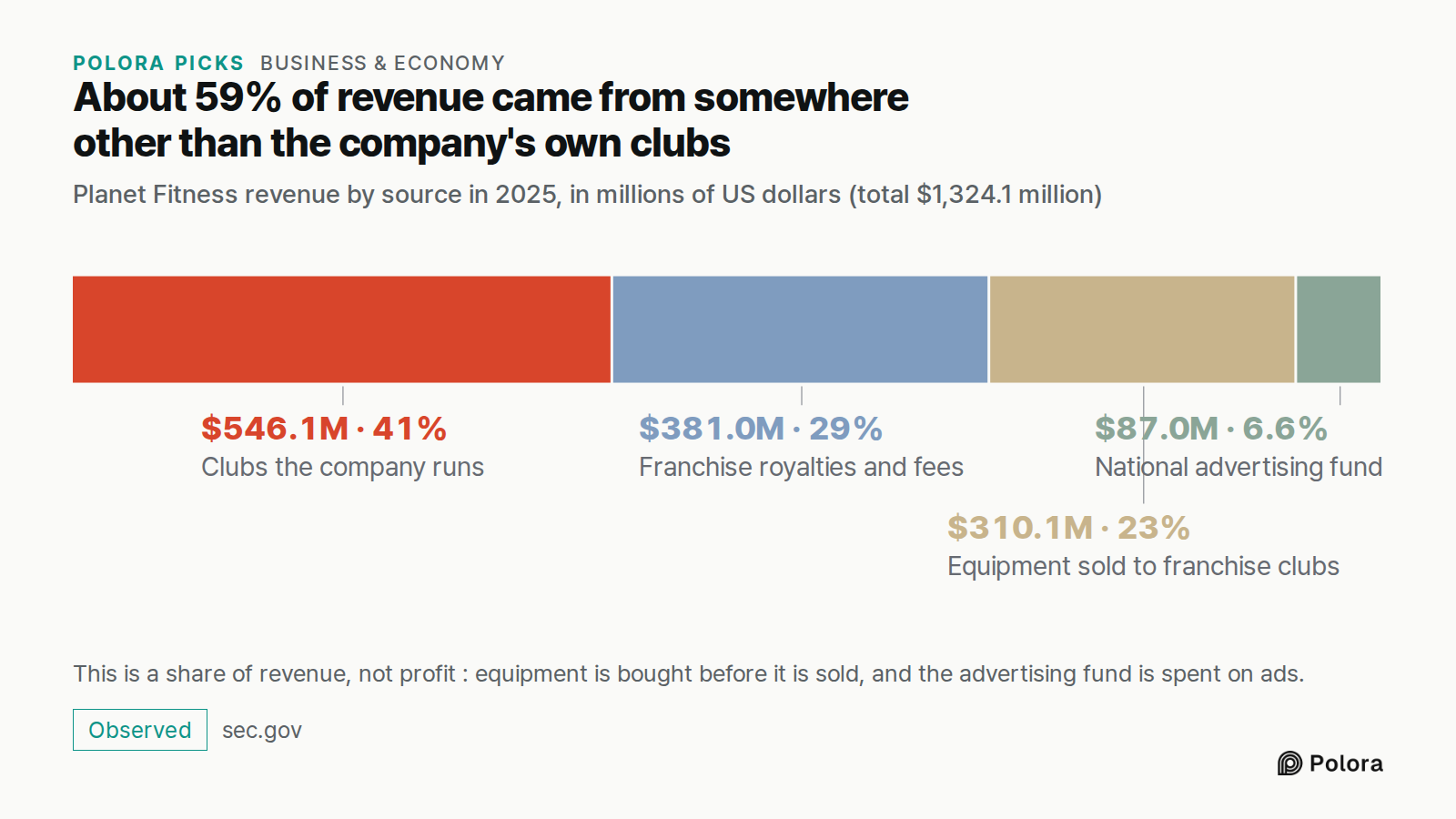 About 59% of revenue came from somewhere other than the company's own clubs · Planet Fitness revenue by source in 2025, in millions of US dollars (total $1,324.1 million) · Clubs the company runs · Franchise royalties and fees · Equipment sold to franchise clubs · National advertising fund · $546.1M