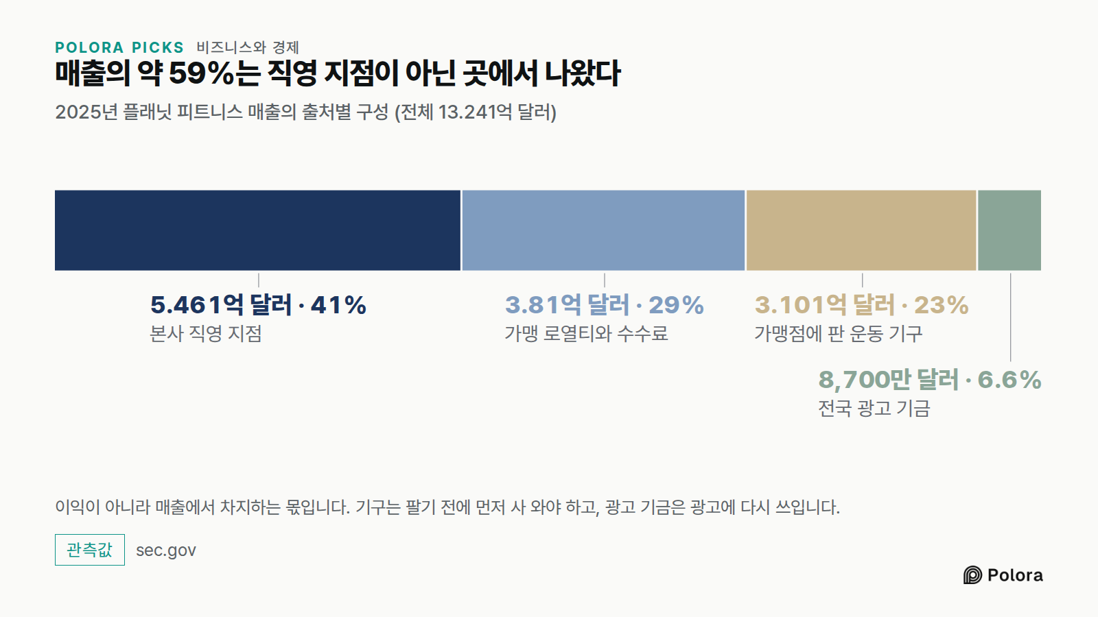 매출의 약 59%는 직영 지점이 아닌 곳에서 나왔다 · 2025년 플래닛 피트니스 매출의 출처별 구성 (전체 13.241억 달러) · 본사 직영 지점 · 가맹 로열티와 수수료 · 가맹점에 판 운동 기구 · 전국 광고 기금 · 5.461억 달러 · 3.81억 달러 · 3.101억 달러 · 8,700만 달러 · 이익이 아니라 매출에서 차지하는 몫입니다. 기구는 팔기 전에 먼저 사 와야 하고, 광고 기금은 광고에 다시 쓰입니다.