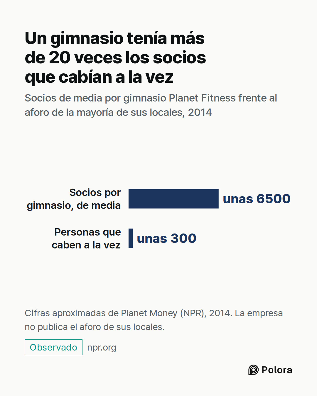 Socios por gimnasio, de media · Personas que caben a la vez · unas 6500 · unas 300 · Un gimnasio tenía más de 20 veces los socios que cabían a la vez · Socios de media por gimnasio Planet Fitness frente al aforo de la mayoría de sus locales, 2014 · Cifras aproximadas de Planet Money (NPR), 2014. La