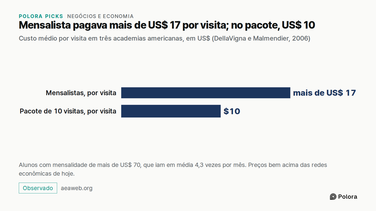 Mensalista pagava mais de US$ 17 por visita; no pacote, US$ 10 · Custo médio por visita em três academias americanas, em US$ (DellaVigna e Malmendier, 2006) · Mensalistas, por visita · Pacote de 10 visitas, por visita · mais de US$ 17 · $10 · Alunos com mensalidade de mais de US$ 70, que iam em médi