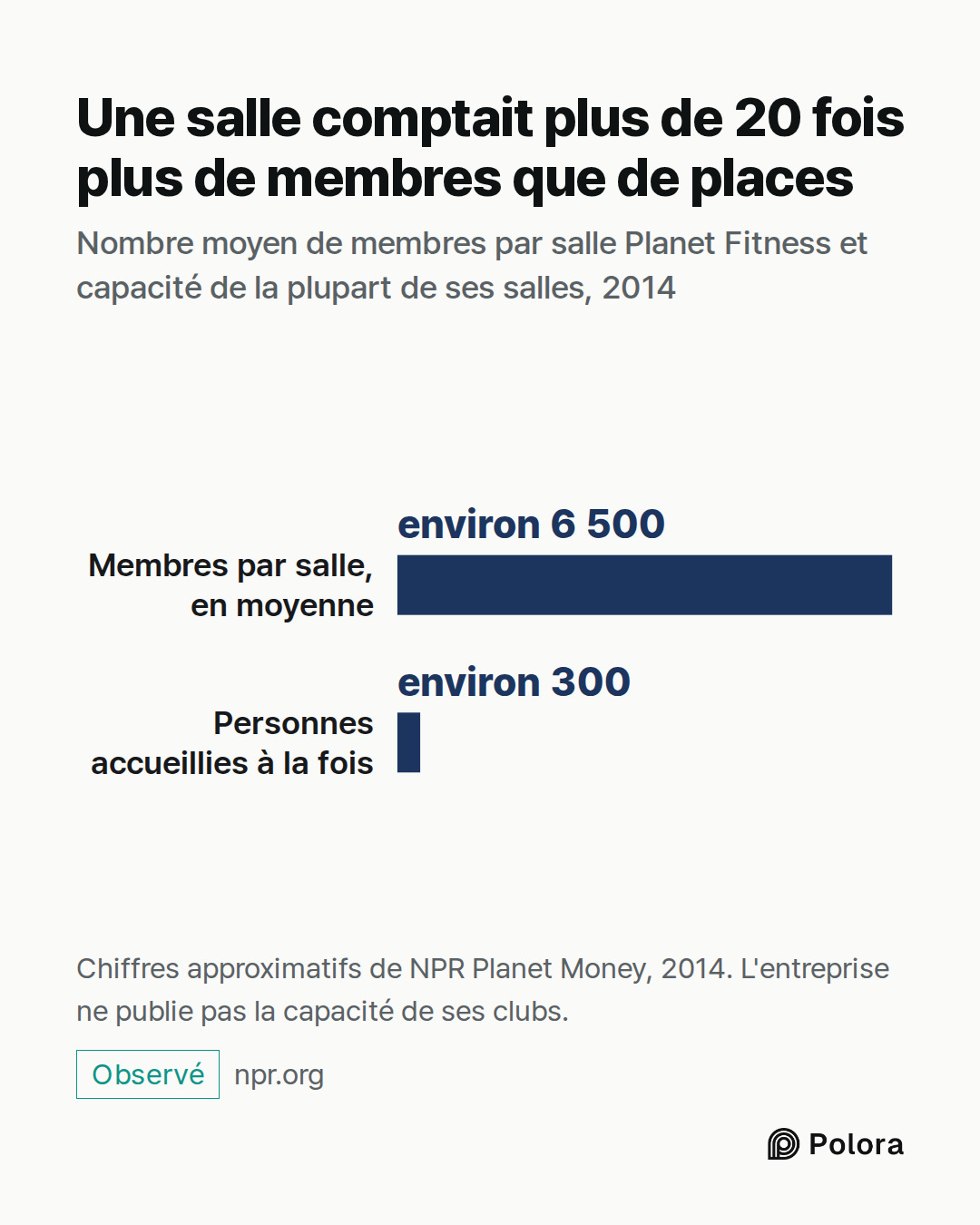 Membres par salle, en moyenne · Personnes accueillies à la fois · environ 6 500 · environ 300 · Une salle comptait plus de 20 fois plus de membres que de places · Nombre moyen de membres par salle Planet Fitness et capacité de la plupart de ses salles, 2014 · Chiffres approximatifs de NPR Planet Mon