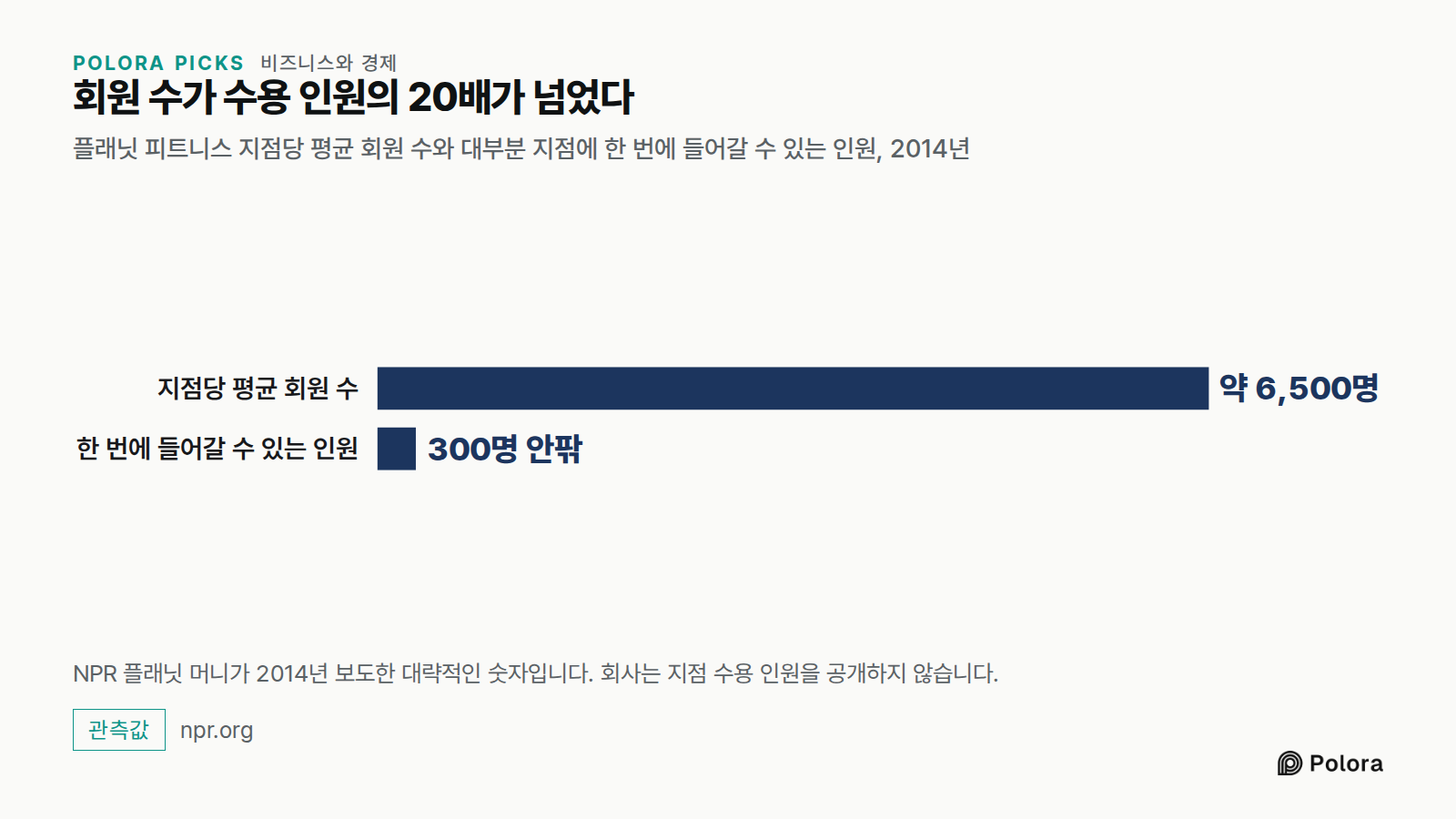 회원 수가 수용 인원의 20배가 넘었다 · 플래닛 피트니스 지점당 평균 회원 수와 대부분 지점에 한 번에 들어갈 수 있는 인원, 2014년 · 지점당 평균 회원 수 · 한 번에 들어갈 수 있는 인원 · 약 6,500명 · 300명 안팎 · NPR 플래닛 머니가 2014년 보도한 대략적인 숫자입니다. 회사는 지점 수용 인원을 공개하지 않습니다.