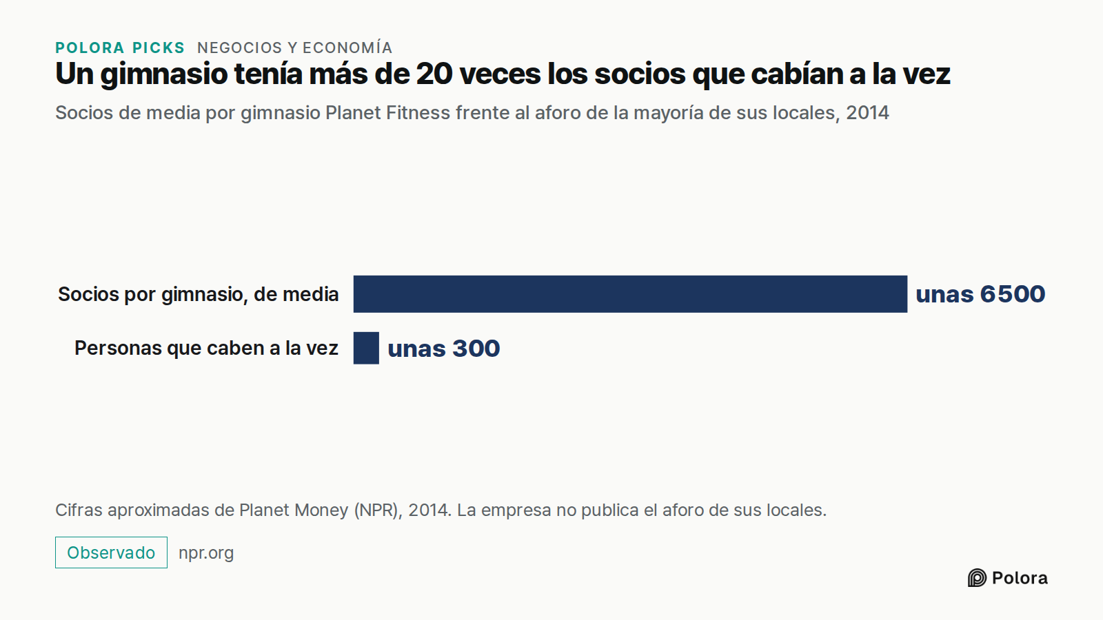 Un gimnasio tenía más de 20 veces los socios que cabían a la vez · Socios de media por gimnasio Planet Fitness frente al aforo de la mayoría de sus locales, 2014 · Socios por gimnasio, de media · Personas que caben a la vez · unas 6500 · unas 300 · Cifras aproximadas de Planet Money (NPR), 2014. La