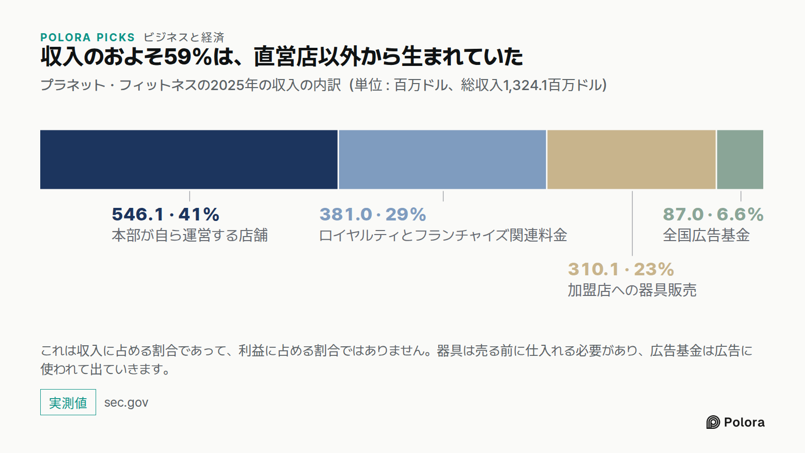 収入のおよそ59%は、直営店以外から生まれていた · プラネット・フィットネスの2025年の収入の内訳（単位 : 百万ドル、総収入1,324.1百万ドル） · 本部が自ら運営する店舗 · ロイヤルティとフランチャイズ関連料金 · 加盟店への器具販売 · 全国広告基金 · 546.1 · 381.0 · 310.1 · 87.0 · これは収入に占める割合であって、利益に占める割合ではありません。器具は売る前に仕入れる必要があり、広告基金は広告に使われて出ていきます。