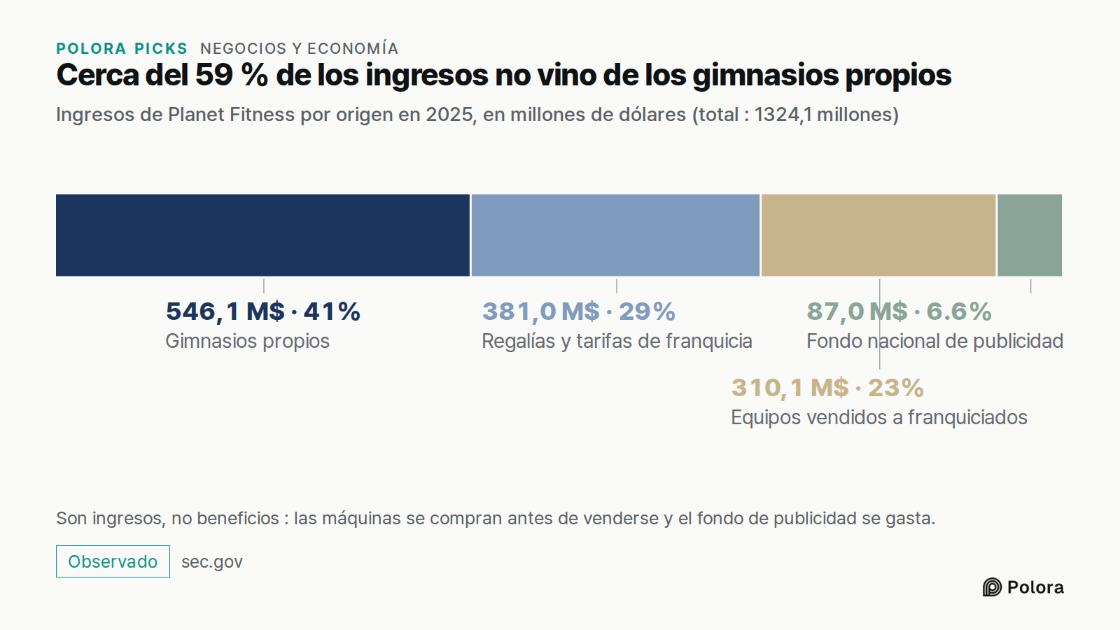 Cerca del 59 % de los ingresos no vino de los gimnasios propios · Ingresos de Planet Fitness por origen en 2025, en millones de dólares (total : 1324,1 millones) · Gimnasios propios · Regalías y tarifas de franquicia · Equipos vendidos a franquiciados · Fondo nacional de publicidad · 546,1 M$ · 381,