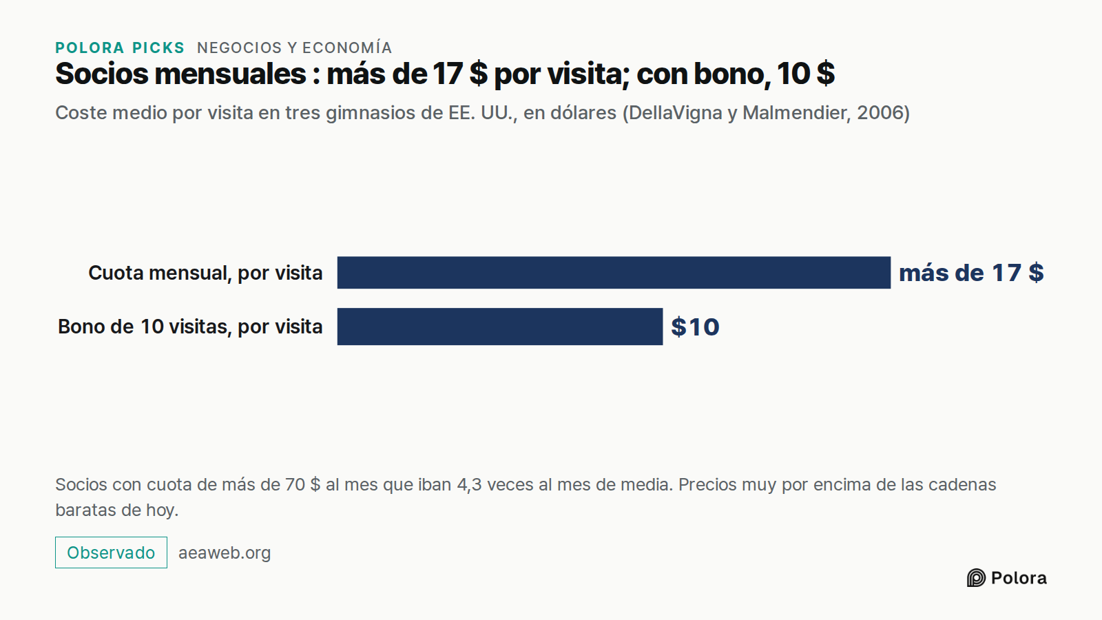Socios mensuales : más de 17 $ por visita; con bono, 10 $ · Coste medio por visita en tres gimnasios de EE. UU., en dólares (DellaVigna y Malmendier, 2006) · Cuota mensual, por visita · Bono de 10 visitas, por visita · más de 17 $ · $10 · Socios con cuota de más de 70 $ al mes que iban 4,3 veces al