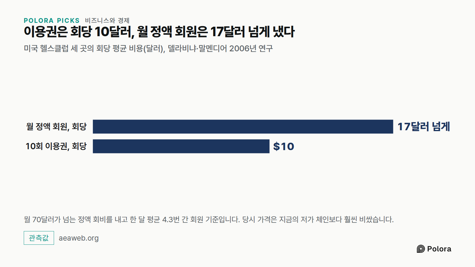 이용권은 회당 10달러, 월 정액 회원은 17달러 넘게 냈다 · 미국 헬스클럽 세 곳의 회당 평균 비용(달러), 델라비냐·말멘디어 2006년 연구 · 월 정액 회원, 회당 · 10회 이용권, 회당 · 17달러 넘게 · $10 · 월 70달러가 넘는 정액 회비를 내고 한 달 평균 4.3번 간 회원 기준입니다. 당시 가격은 지금의 저가 체인보다 훨씬 비쌌습니다.