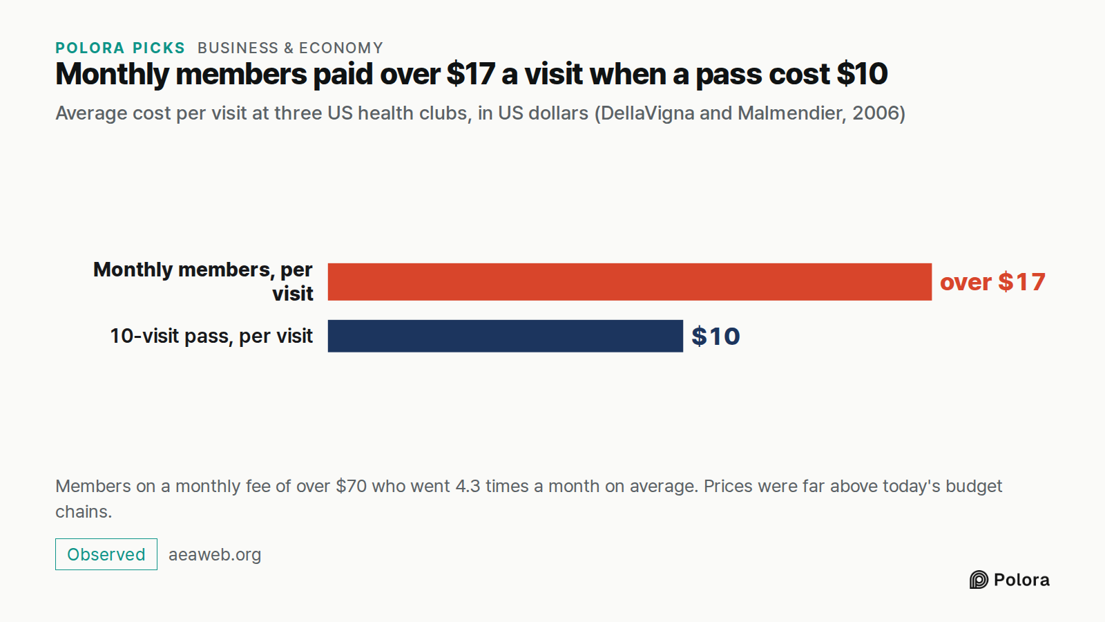 Monthly members paid over $17 a visit when a pass cost $10 · Average cost per visit at three US health clubs, in US dollars (DellaVigna and Malmendier, 2006) · Monthly members, per visit · 10-visit pass, per visit · over $17 · $10 · Members on a monthly fee of over $70 who went 4.3 times a month on