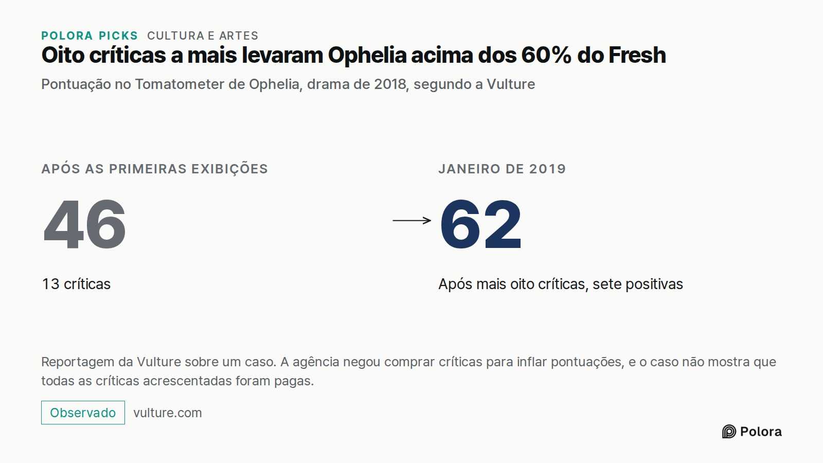 Oito críticas a mais levaram Ophelia acima dos 60% do Fresh · Pontuação no Tomatometer de Ophelia, drama de 2018, segundo a Vulture · Após as primeiras exibições · 46 · 13 críticas · Janeiro de 2019 · 62 · Após mais oito críticas, sete positivas · Reportagem da Vulture sobre um caso. A agência negou