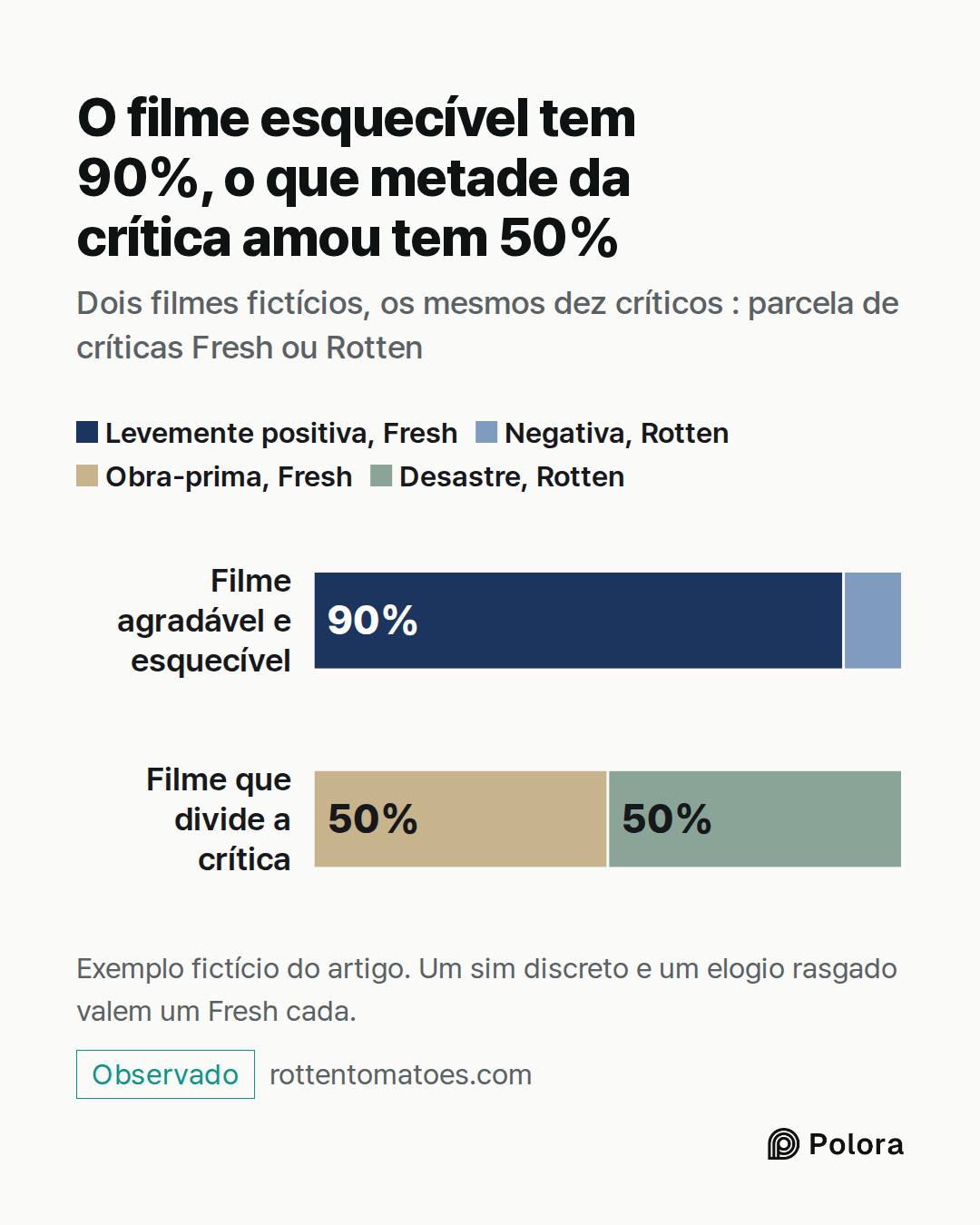 Filme agradável e esquecível · Filme que divide a crítica · Levemente positiva, Fresh · Negativa, Rotten · Obra-prima, Fresh · Desastre, Rotten · 90% · 10% · 50% · 50% · O filme esquecível tem 90%, o que metade da crítica amou tem 50% · Dois filmes fictícios, os mesmos dez críticos : parcela de crít