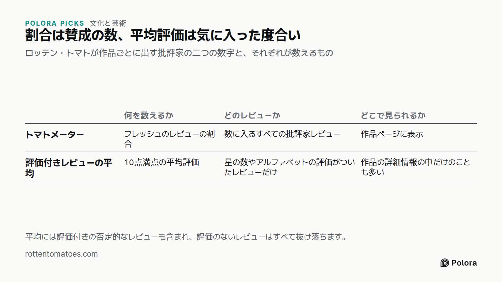 割合は賛成の数、平均評価は気に入った度合い · ロッテン・トマトが作品ごとに出す批評家の二つの数字と、それぞれが数えるもの · 何を数えるか · どのレビューか · どこで見られるか · トマトメーター · 評価付きレビューの平均 · フレッシュのレビューの割合 · 数に入るすべての批評家レビュー · 作品ページに表示 · 10点満点の平均評価 · 星の数やアルファベットの評価がついたレビューだけ · 作品の詳細情報の中だけのことも多い · 平均には評価付きの否定的なレビューも含まれ、評価のないレビューはすべて抜け落ちます。