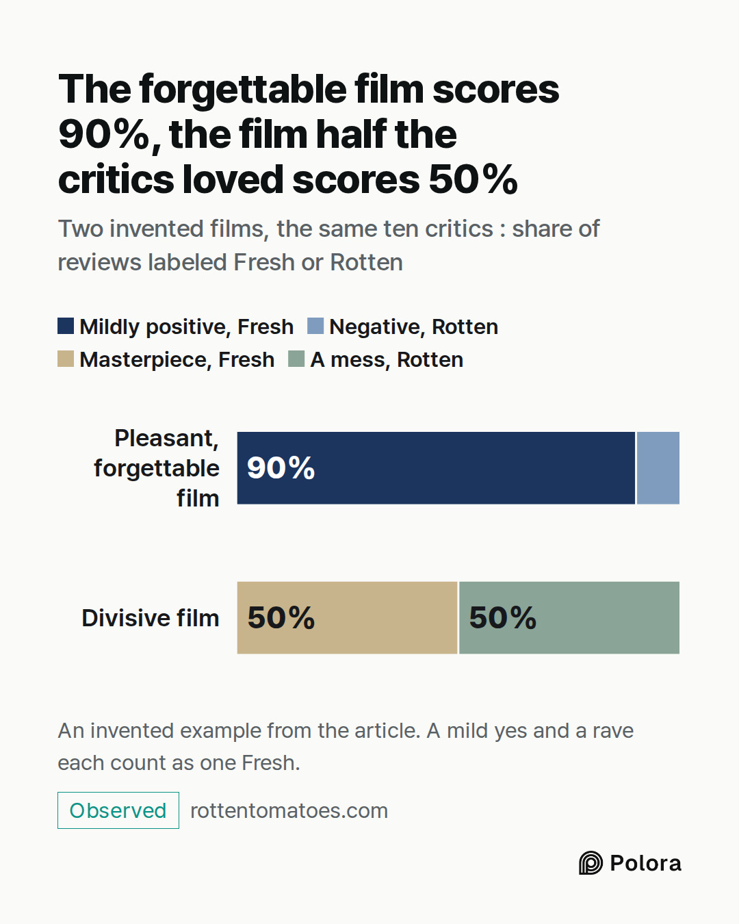 Pleasant, forgettable film · Divisive film · Mildly positive, Fresh · Negative, Rotten · Masterpiece, Fresh · A mess, Rotten · 90% · 10% · 50% · 50% · The forgettable film scores 90%, the film half the critics loved scores 50% · Two invented films, the same ten critics : share of reviews labeled Fre