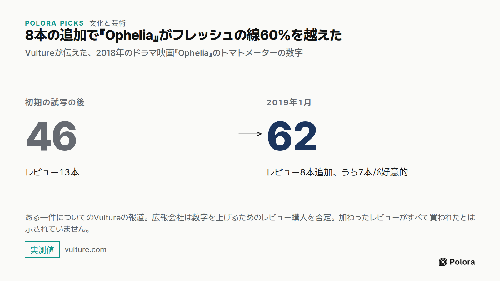 8本の追加で『Ophelia』がフレッシュの線60%を越えた · Vultureが伝えた、2018年のドラマ映画『Ophelia』のトマトメーターの数字 · 初期の試写の後 · 46 · レビュー13本 · 2019年1月 · 62 · レビュー8本追加、うち7本が好意的 · ある一件についてのVultureの報道。広報会社は数字を上げるためのレビュー購入を否定。加わったレビューがすべて買われたとは示されていません。