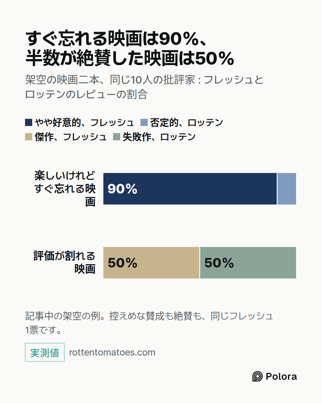 楽しいけれどすぐ忘れる映画 · 評価が割れる映画 · やや好意的、フレッシュ · 否定的、ロッテン · 傑作、フレッシュ · 失敗作、ロッテン · 90% · 10% · 50% · 50% · すぐ忘れる映画は90%、半数が絶賛した映画は50% · 架空の映画二本、同じ10人の批評家 : フレッシュとロッテンのレビューの割合 · 記事中の架空の例。控えめな賛成も絶賛も、同じフレッシュ1票です。