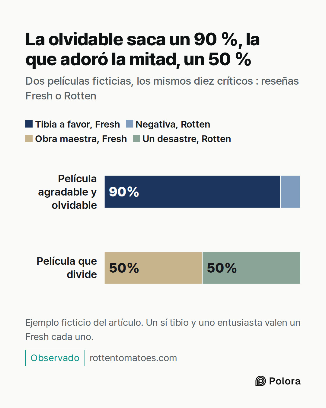 Película agradable y olvidable · Película que divide · Tibia a favor, Fresh · Negativa, Rotten · Obra maestra, Fresh · Un desastre, Rotten · 90% · 10% · 50% · 50% · La olvidable saca un 90 %, la que adoró la mitad, un 50 % · Dos películas ficticias, los mismos diez críticos : reseñas Fresh o Rotten
