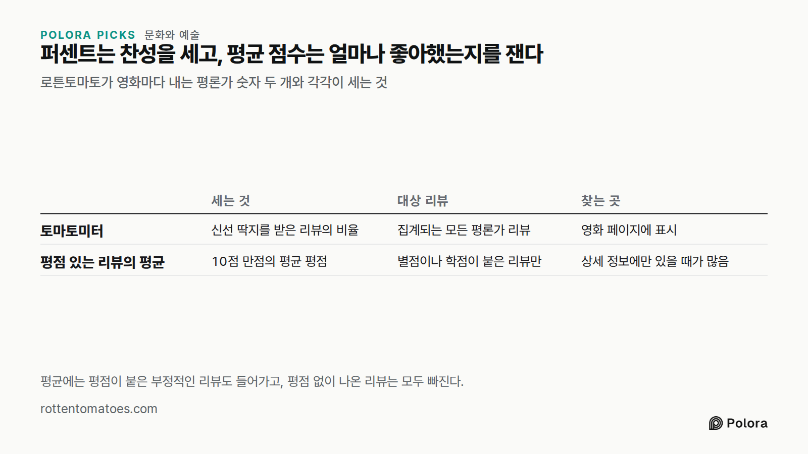 퍼센트는 찬성을 세고, 평균 점수는 얼마나 좋아했는지를 잰다 · 로튼토마토가 영화마다 내는 평론가 숫자 두 개와 각각이 세는 것 · 세는 것 · 대상 리뷰 · 찾는 곳 · 토마토미터 · 평점 있는 리뷰의 평균 · 신선 딱지를 받은 리뷰의 비율 · 집계되는 모든 평론가 리뷰 · 영화 페이지에 표시 · 10점 만점의 평균 평점 · 별점이나 학점이 붙은 리뷰만 · 상세 정보에만 있을 때가 많음 · 평균에는 평점이 붙은 부정적인 리뷰도 들어가고, 평점 없이 나온 리뷰는 모두 빠진다.
