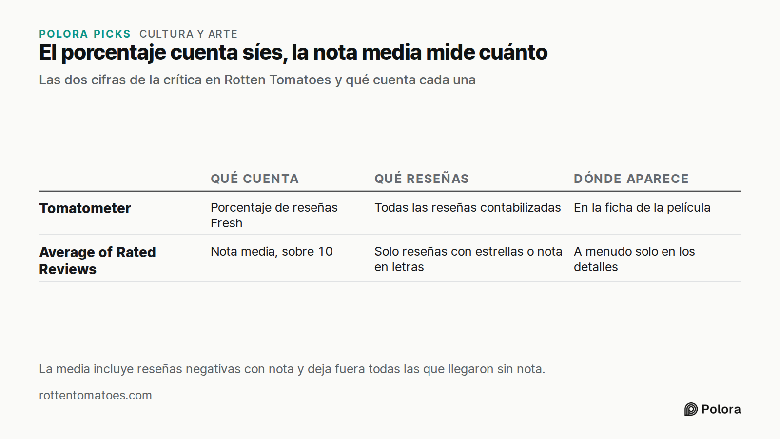 El porcentaje cuenta síes, la nota media mide cuánto · Las dos cifras de la crítica en Rotten Tomatoes y qué cuenta cada una · Qué cuenta · Qué reseñas · Dónde aparece · Tomatometer · Average of Rated Reviews · Porcentaje de reseñas Fresh · Todas las reseñas contabilizadas · En la ficha de la pelícu