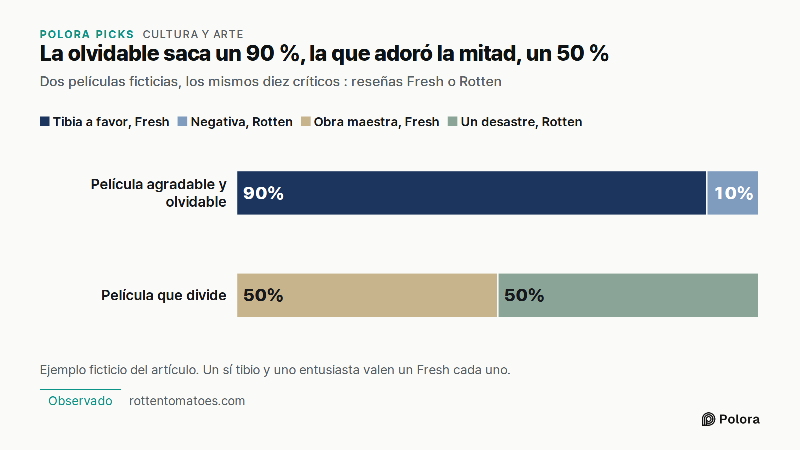 La olvidable saca un 90 %, la que adoró la mitad, un 50 % · Dos películas ficticias, los mismos diez críticos : reseñas Fresh o Rotten · Película agradable y olvidable · Película que divide · Tibia a favor, Fresh · Negativa, Rotten · Obra maestra, Fresh · Un desastre, Rotten · 90% · 10% · 50% · Ejem