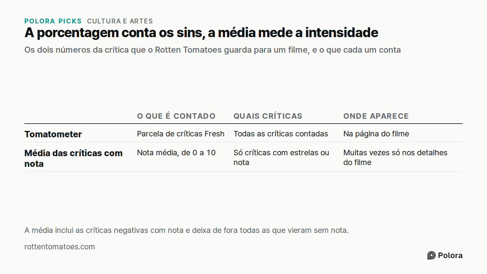 A porcentagem conta os sins, a média mede a intensidade · Os dois números da crítica que o Rotten Tomatoes guarda para um filme, e o que cada um conta · O que é contado · Quais críticas · Onde aparece · Tomatometer · Média das críticas com nota · Parcela de críticas Fresh · Todas as críticas contada