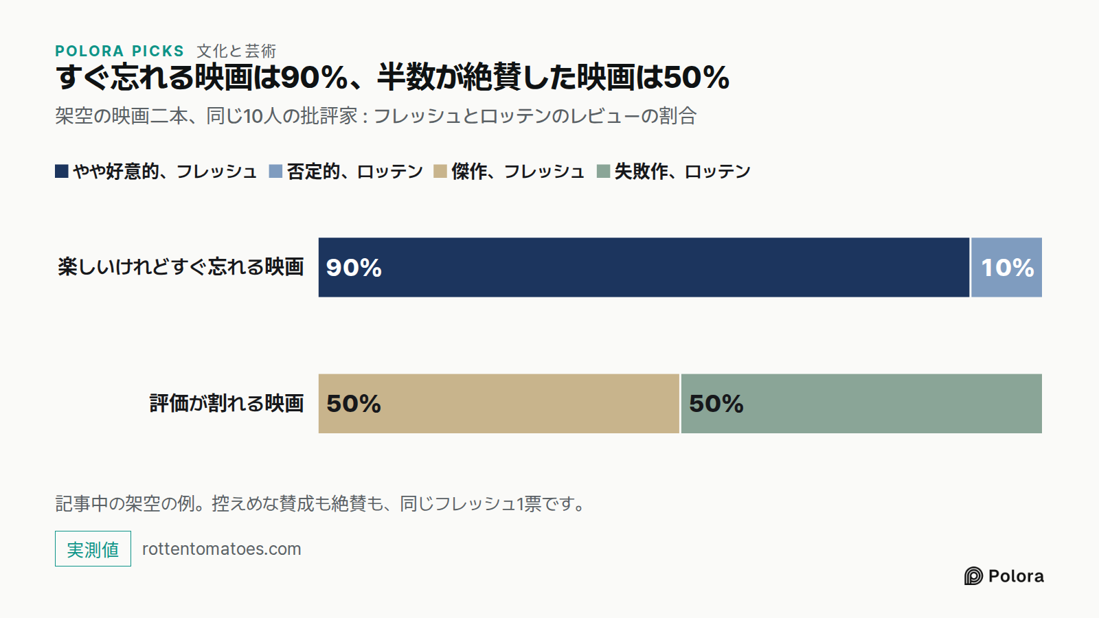すぐ忘れる映画は90%、半数が絶賛した映画は50% · 架空の映画二本、同じ10人の批評家 : フレッシュとロッテンのレビューの割合 · 楽しいけれどすぐ忘れる映画 · 評価が割れる映画 · やや好意的、フレッシュ · 否定的、ロッテン · 傑作、フレッシュ · 失敗作、ロッテン · 90% · 10% · 50% · 記事中の架空の例。控えめな賛成も絶賛も、同じフレッシュ1票です。