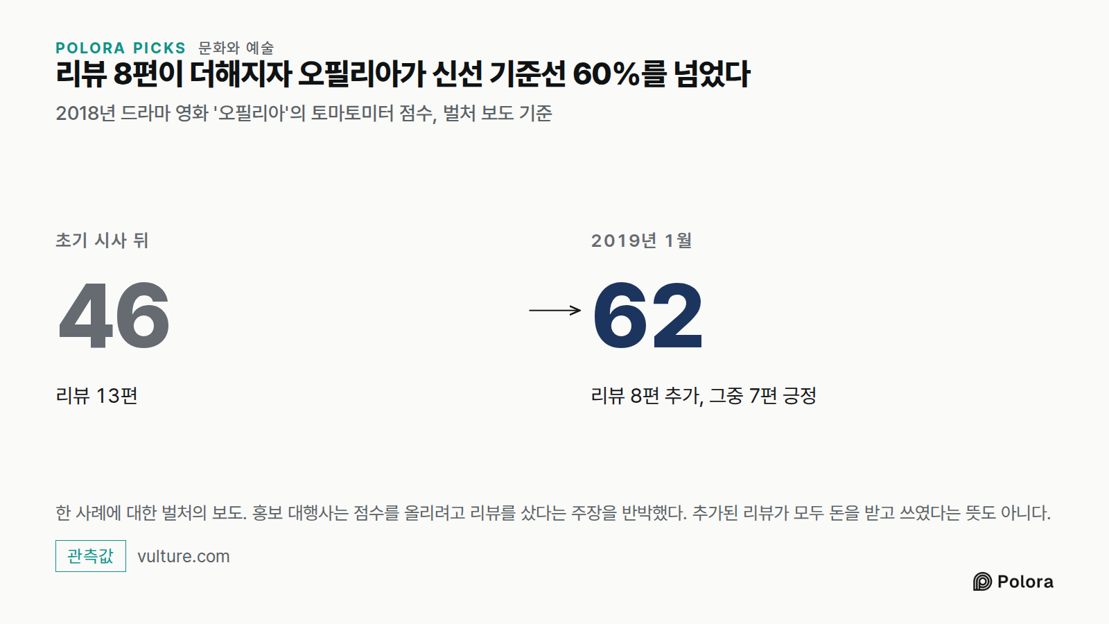 리뷰 8편이 더해지자 오필리아가 신선 기준선 60%를 넘었다 · 2018년 드라마 영화 '오필리아'의 토마토미터 점수, 벌처 보도 기준 · 초기 시사 뒤 · 46 · 리뷰 13편 · 2019년 1월 · 62 · 리뷰 8편 추가, 그중 7편 긍정 · 한 사례에 대한 벌처의 보도. 홍보 대행사는 점수를 올리려고 리뷰를 샀다는 주장을 반박했다. 추가된 리뷰가 모두 돈을 받고 쓰였다는 뜻도 아니다.