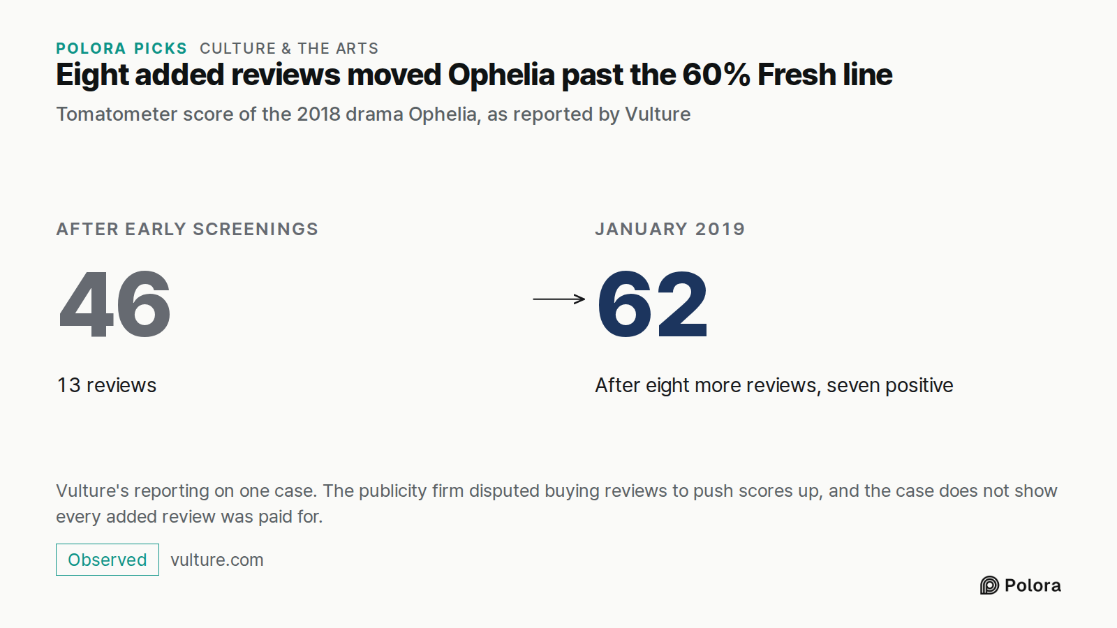 Eight added reviews moved Ophelia past the 60% Fresh line · Tomatometer score of the 2018 drama Ophelia, as reported by Vulture · After early screenings · 46 · 13 reviews · January 2019 · 62 · After eight more reviews, seven positive · Vulture's reporting on one case. The publicity firm disputed buy