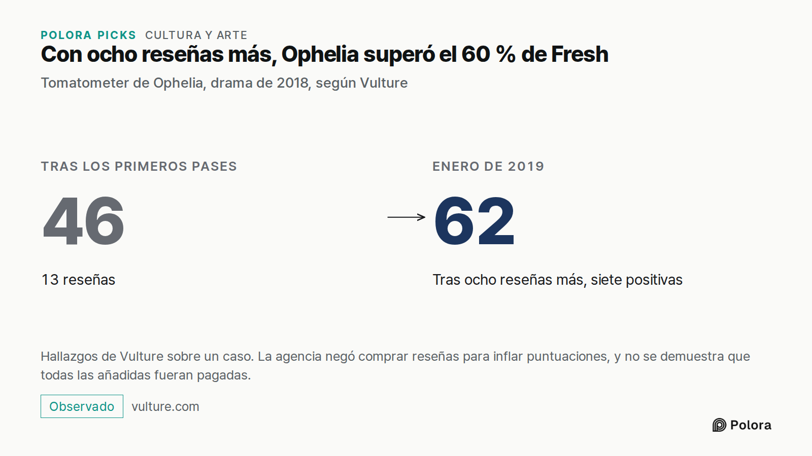 Con ocho reseñas más, Ophelia superó el 60 % de Fresh · Tomatometer de Ophelia, drama de 2018, según Vulture · Tras los primeros pases · 46 · 13 reseñas · Enero de 2019 · 62 · Tras ocho reseñas más, siete positivas · Hallazgos de Vulture sobre un caso. La agencia negó comprar reseñas para inflar pun