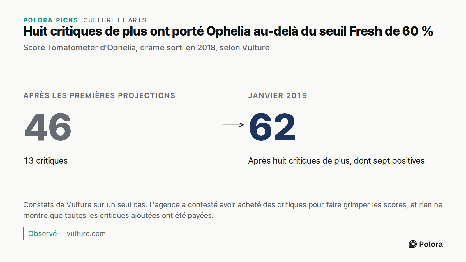 Huit critiques de plus ont porté Ophelia au-delà du seuil Fresh de 60 % · Score Tomatometer d'Ophelia, drame sorti en 2018, selon Vulture · Après les premières projections · 46 · 13 critiques · Janvier 2019 · 62 · Après huit critiques de plus, dont sept positives · Constats de Vulture sur un seul ca