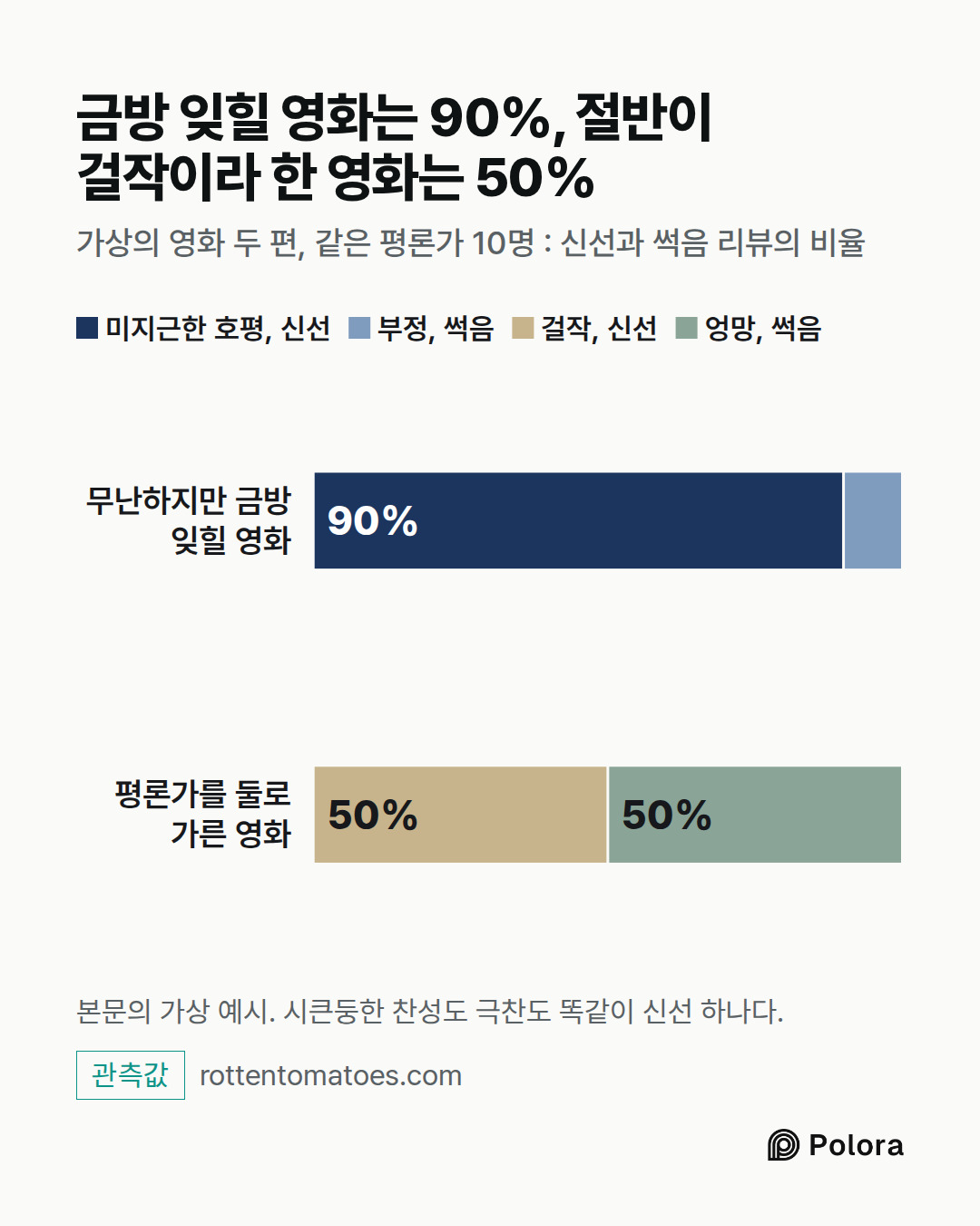 무난하지만 금방 잊힐 영화 · 평론가를 둘로 가른 영화 · 미지근한 호평, 신선 · 부정, 썩음 · 걸작, 신선 · 엉망, 썩음 · 90% · 10% · 50% · 50% · 금방 잊힐 영화는 90%, 절반이 걸작이라 한 영화는 50% · 가상의 영화 두 편, 같은 평론가 10명 : 신선과 썩음 리뷰의 비율 · 본문의 가상 예시. 시큰둥한 찬성도 극찬도 똑같이 신선 하나다.