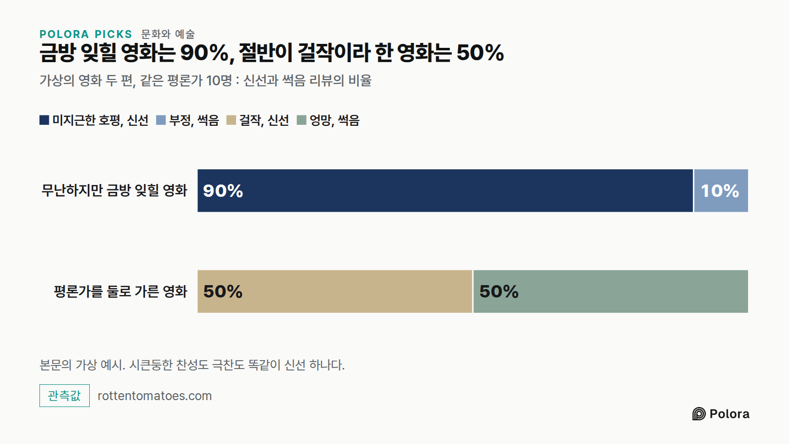 금방 잊힐 영화는 90%, 절반이 걸작이라 한 영화는 50% · 가상의 영화 두 편, 같은 평론가 10명 : 신선과 썩음 리뷰의 비율 · 무난하지만 금방 잊힐 영화 · 평론가를 둘로 가른 영화 · 미지근한 호평, 신선 · 부정, 썩음 · 걸작, 신선 · 엉망, 썩음 · 90% · 10% · 50% · 본문의 가상 예시. 시큰둥한 찬성도 극찬도 똑같이 신선 하나다.