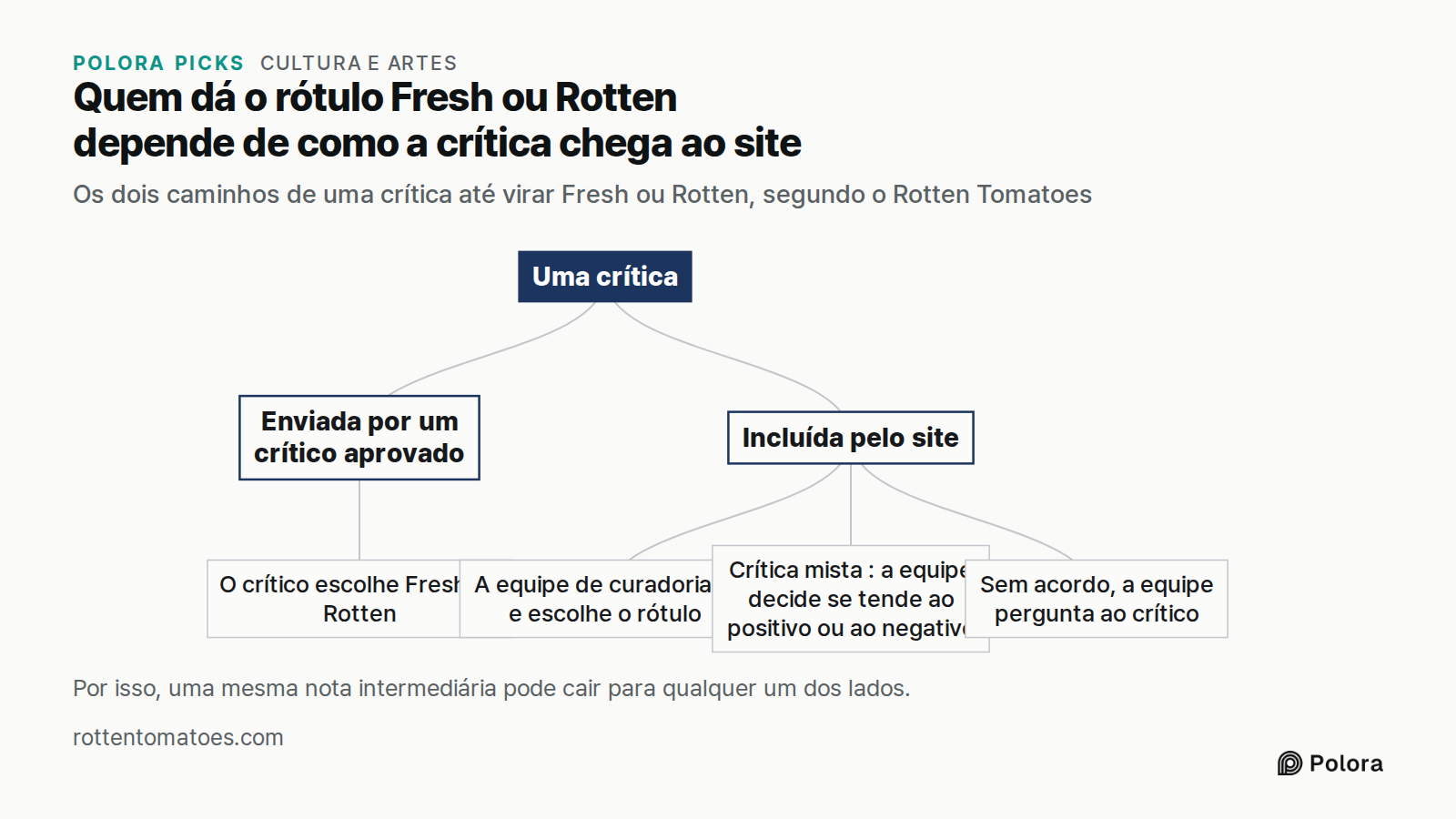 Quem dá o rótulo Fresh ou Rotten depende de como a crítica chega ao site · Os dois caminhos de uma crítica até virar Fresh ou Rotten, segundo o Rotten Tomatoes · Uma crítica · Enviada por um crítico aprovado · Incluída pelo site · O crítico escolhe Fresh ou Rotten · A equipe de curadoria lê e escolh