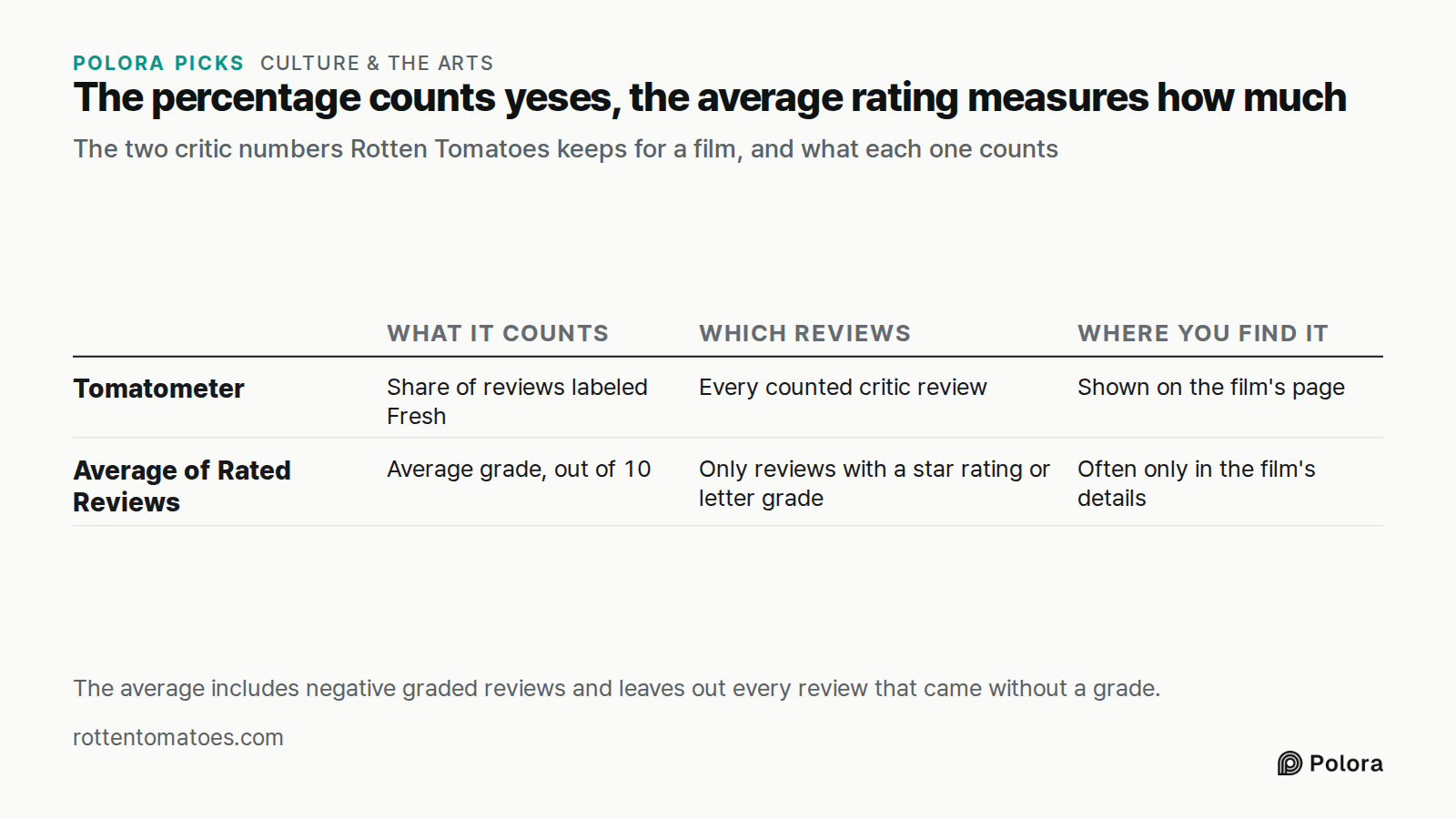 The percentage counts yeses, the average rating measures how much · The two critic numbers Rotten Tomatoes keeps for a film, and what each one counts · What it counts · Which reviews · Where you find it · Tomatometer · Average of Rated Reviews · Share of reviews labeled Fresh · Every counted critic